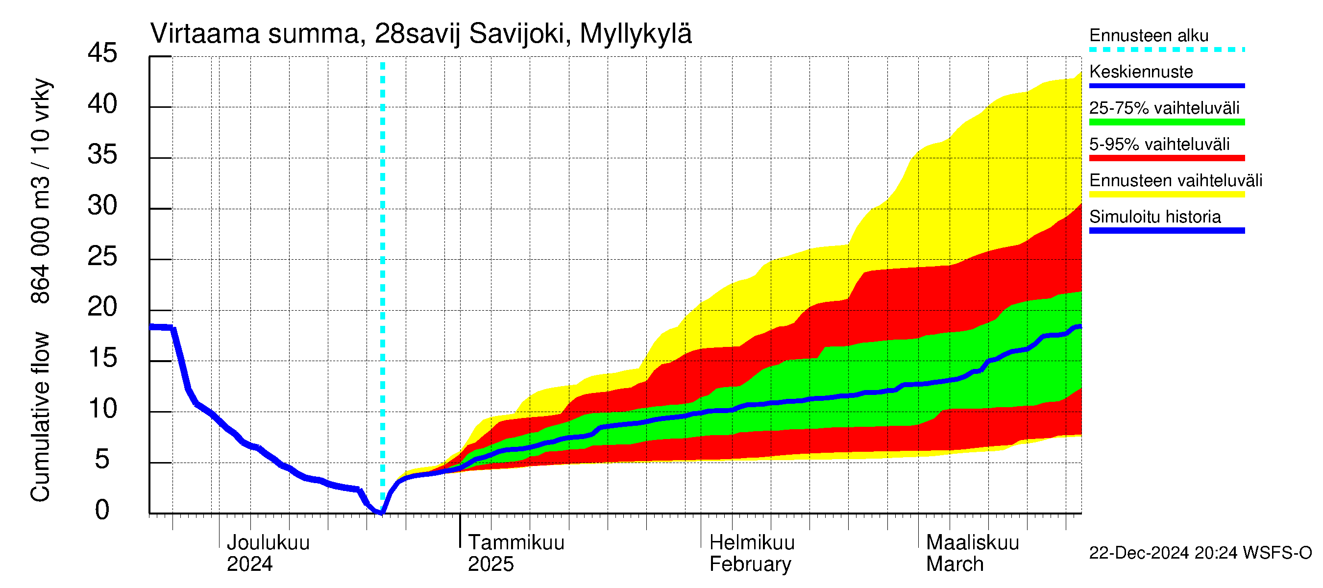 Aurajoen vesistöalue - Savijoki Myllykylä: Virtaama / juoksutus - summa