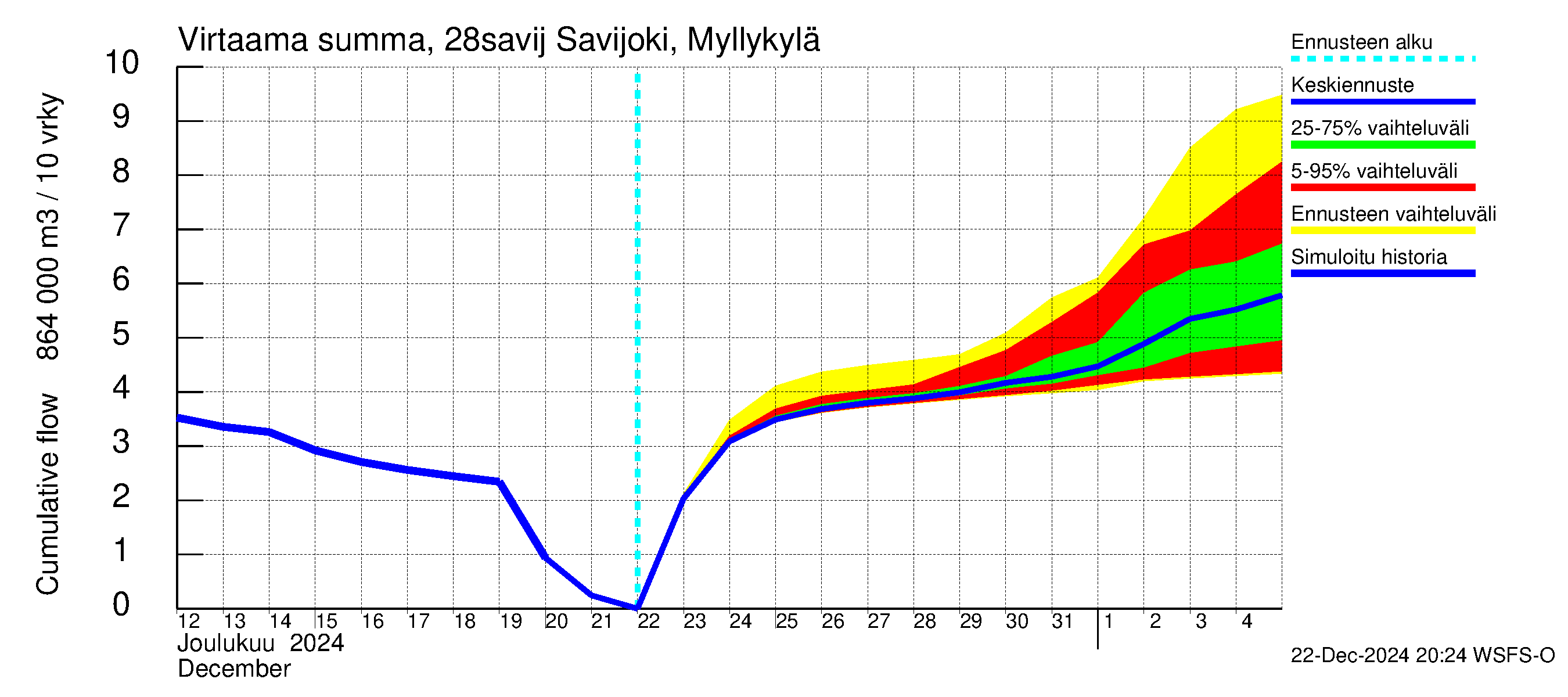 Aurajoen vesistöalue - Savijoki Myllykylä: Virtaama / juoksutus - summa