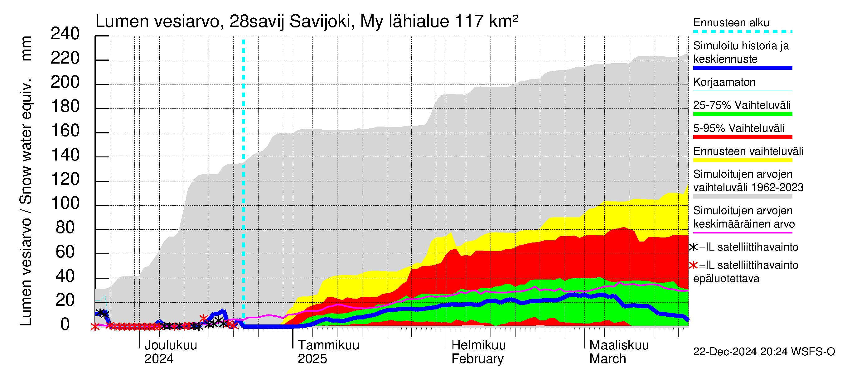 Aurajoen vesistöalue - Savijoki Myllykylä: Lumen vesiarvo