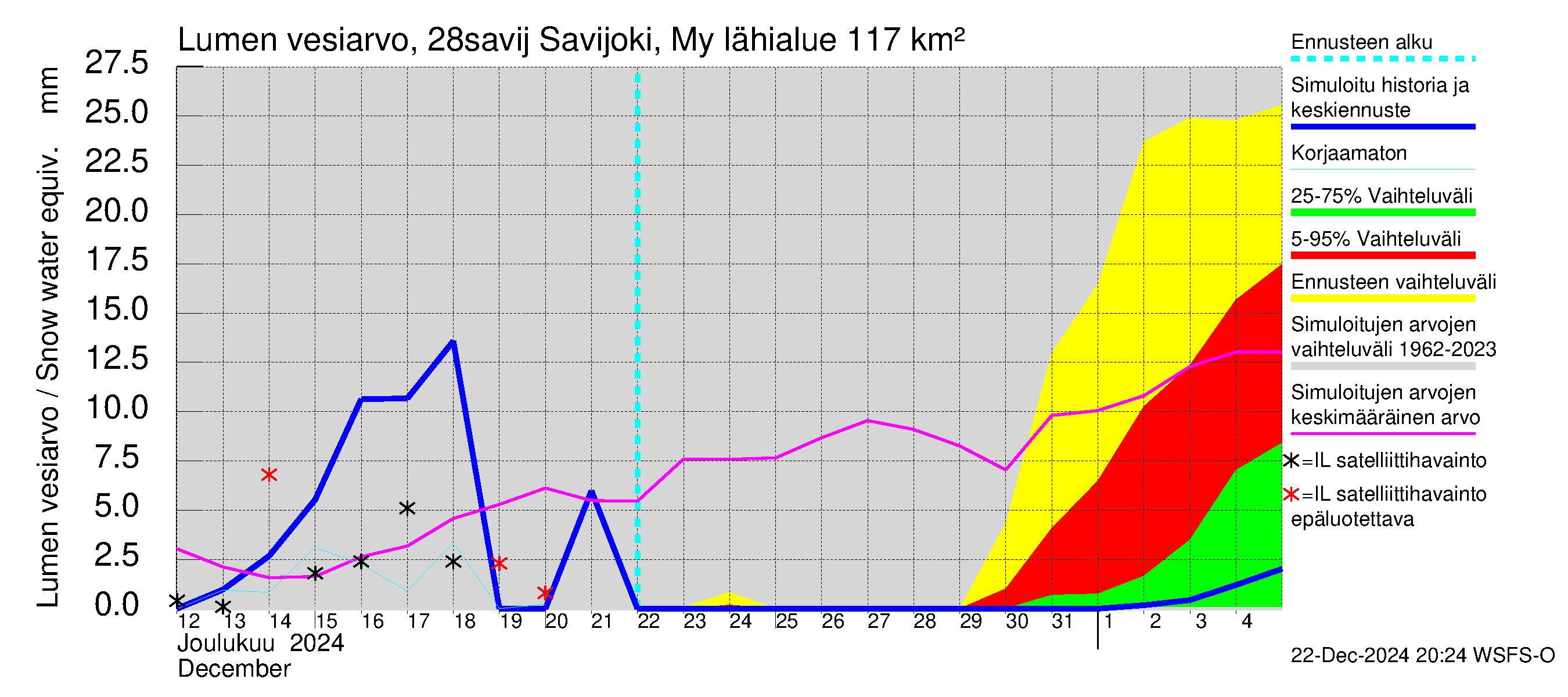 Aurajoen vesistöalue - Savijoki Myllykylä: Lumen vesiarvo