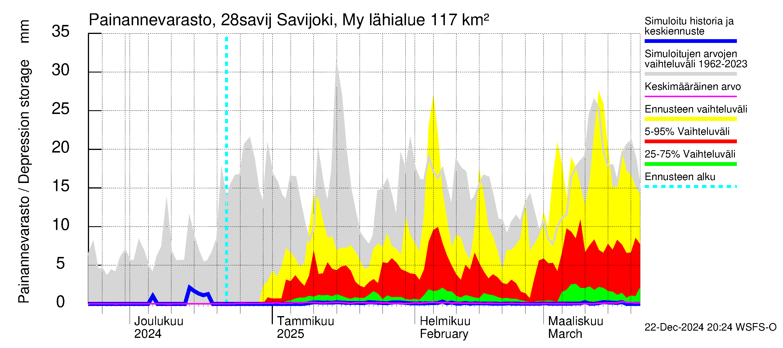 Aurajoen vesistöalue - Savijoki Myllykylä: Painannevarasto