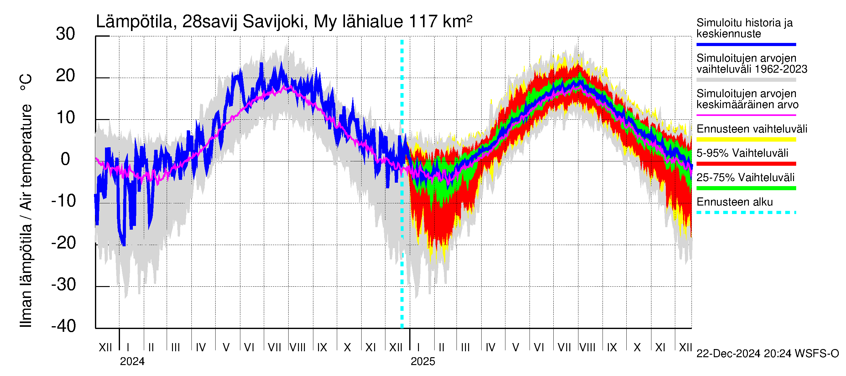 Aurajoen vesistöalue - Savijoki Myllykylä: Ilman lämpötila