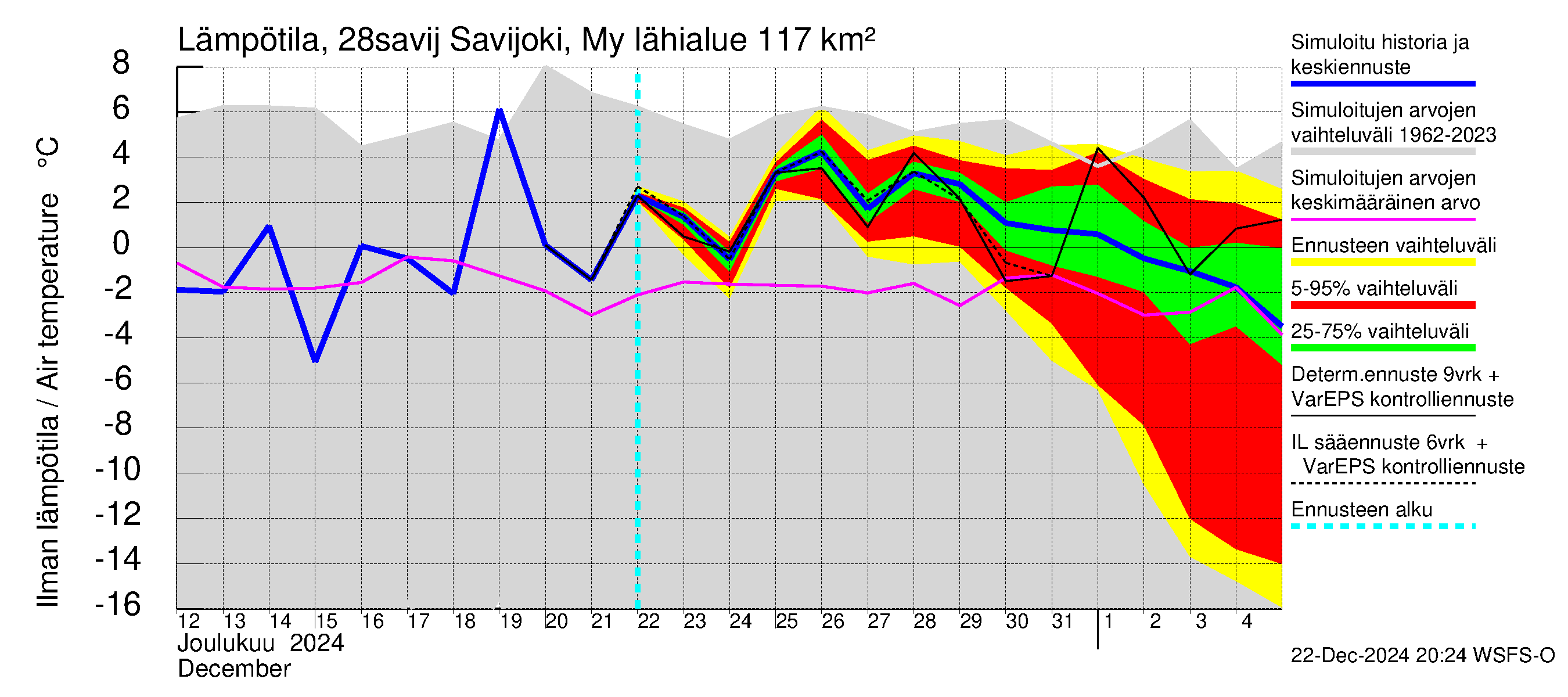 Aurajoen vesistöalue - Savijoki Myllykylä: Ilman lämpötila