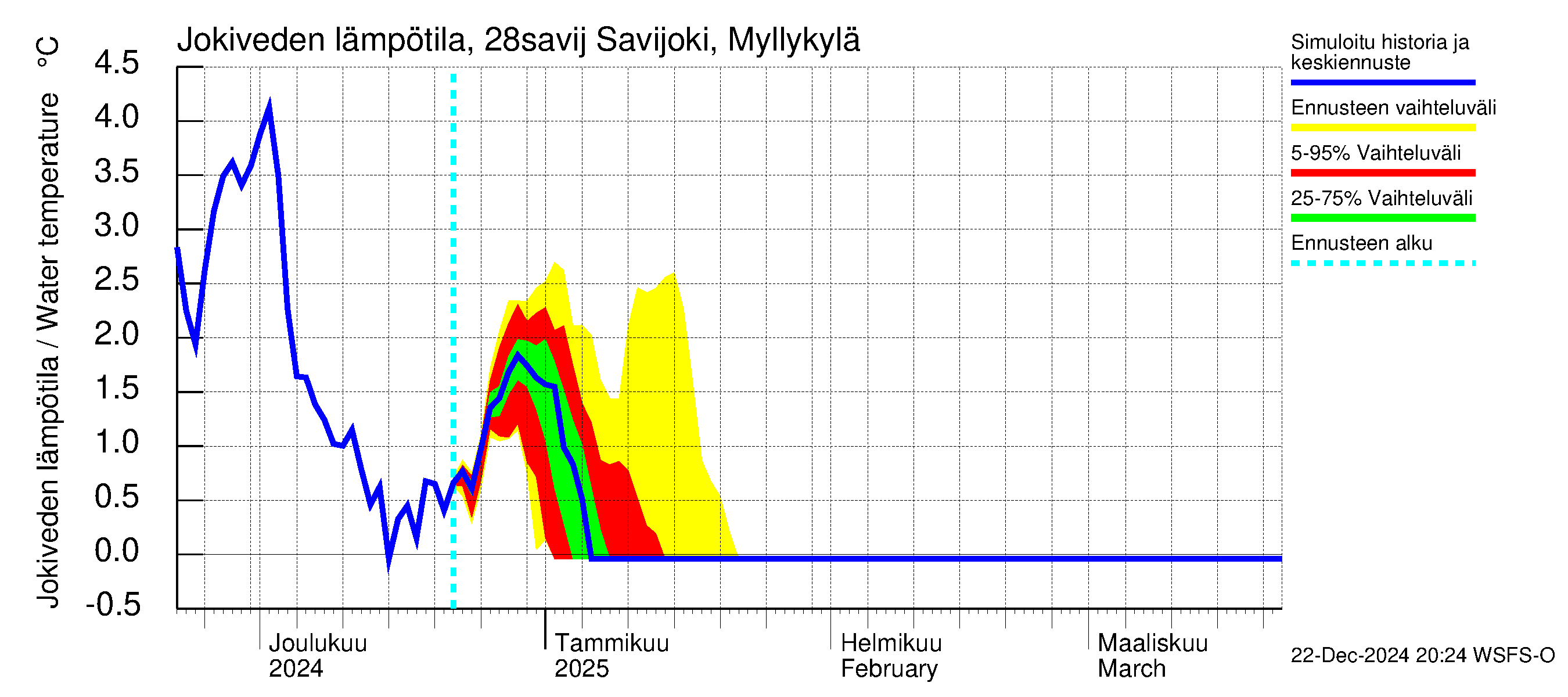 Aurajoen vesistöalue - Savijoki Myllykylä: Jokiveden lämpötila