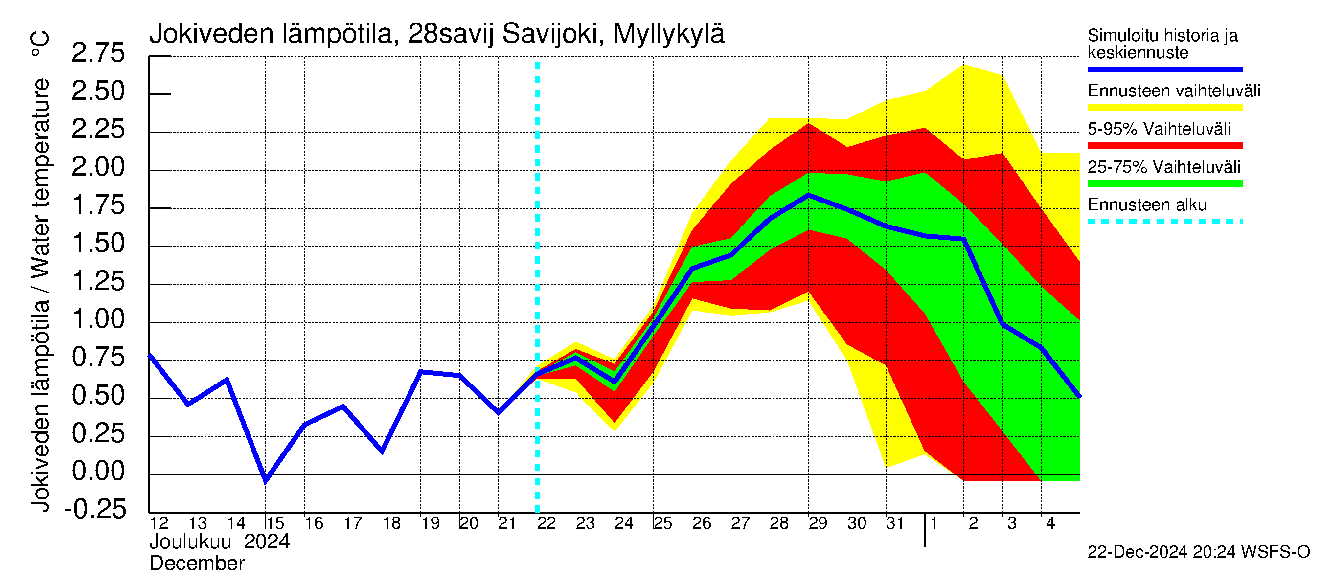 Aurajoen vesistöalue - Savijoki Myllykylä: Jokiveden lämpötila