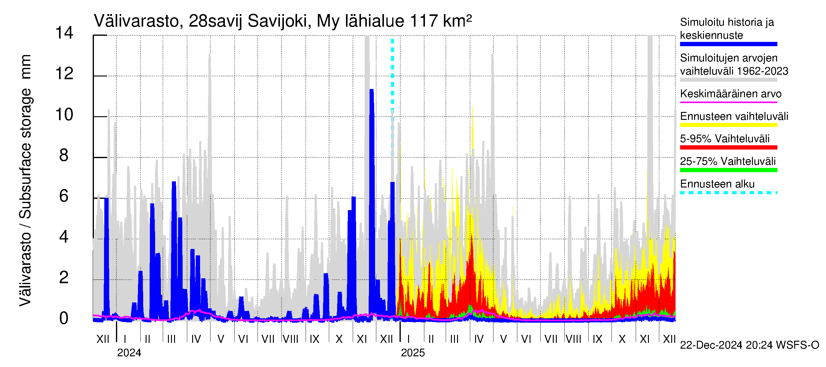 Aurajoen vesistöalue - Savijoki Myllykylä: Välivarasto