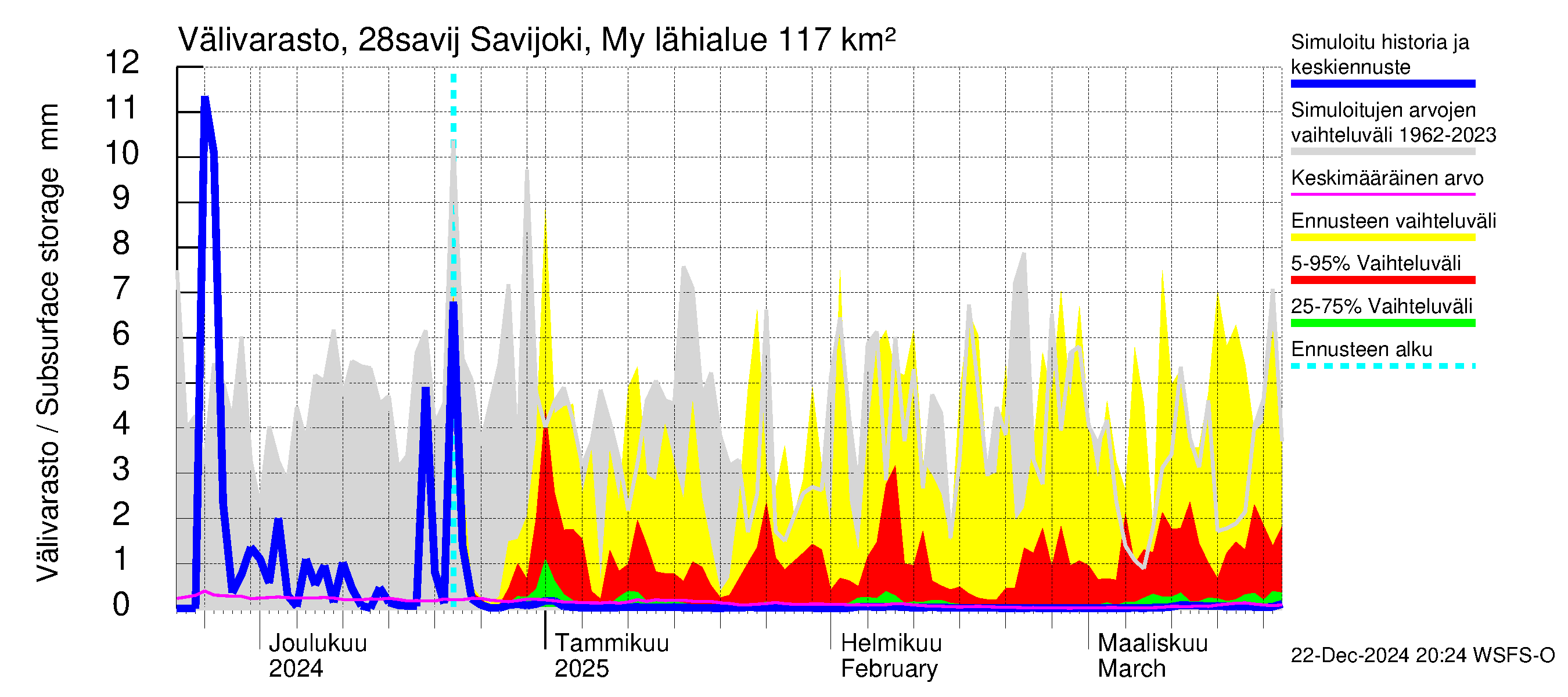 Aurajoen vesistöalue - Savijoki Myllykylä: Välivarasto