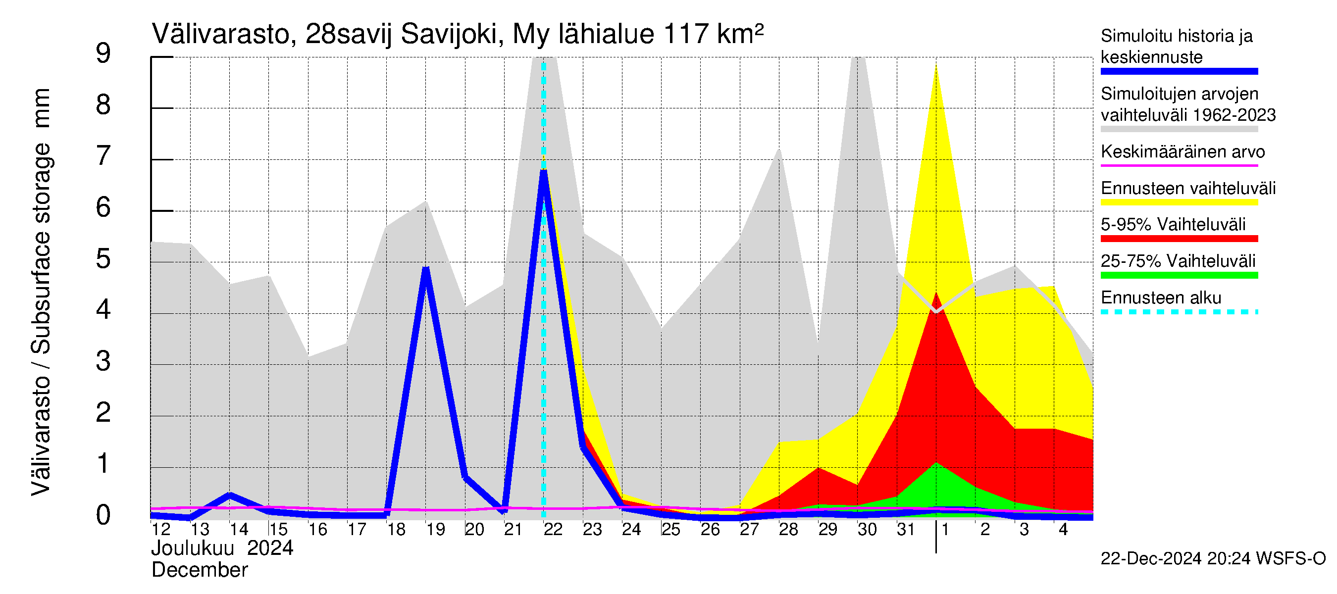 Aurajoen vesistöalue - Savijoki Myllykylä: Välivarasto