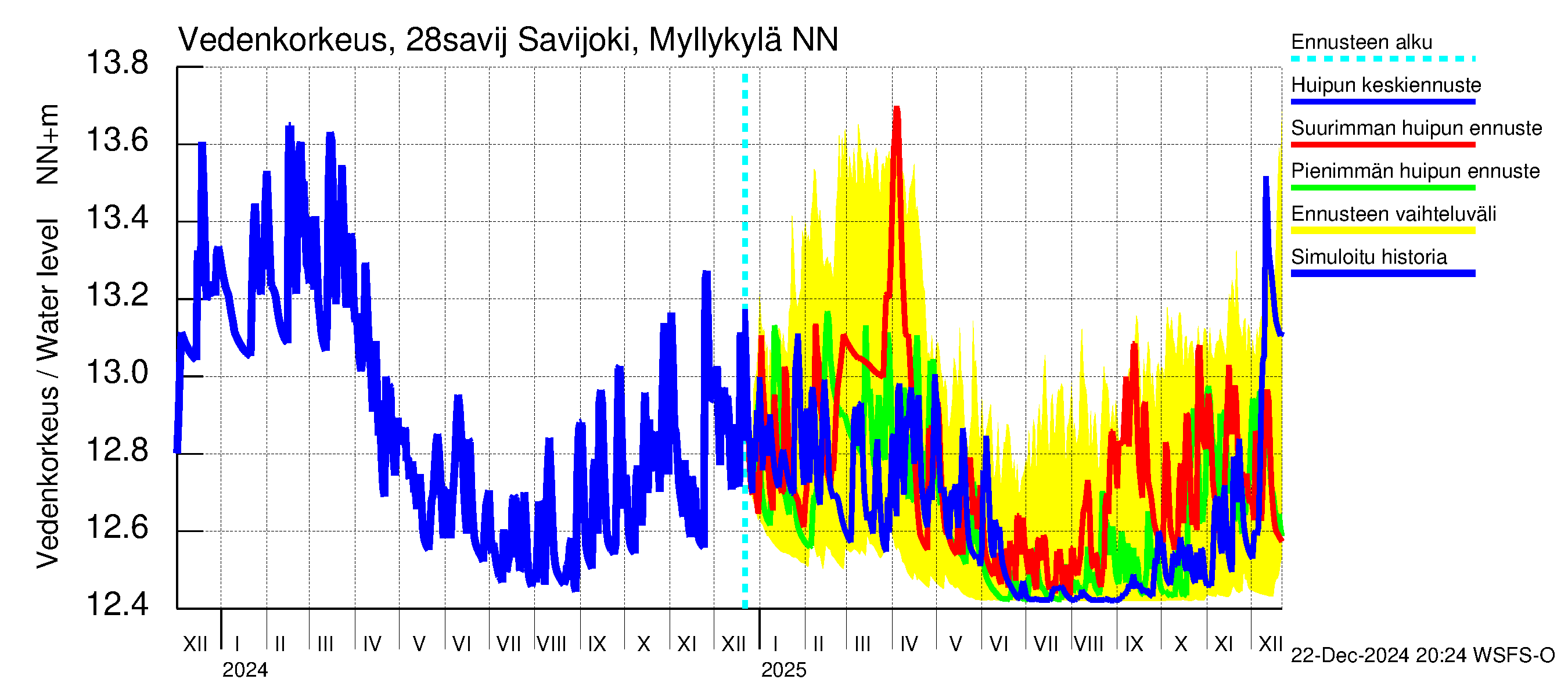 Aurajoen vesistöalue - Savijoki Myllykylä: Vedenkorkeus - huippujen keski- ja ääriennusteet