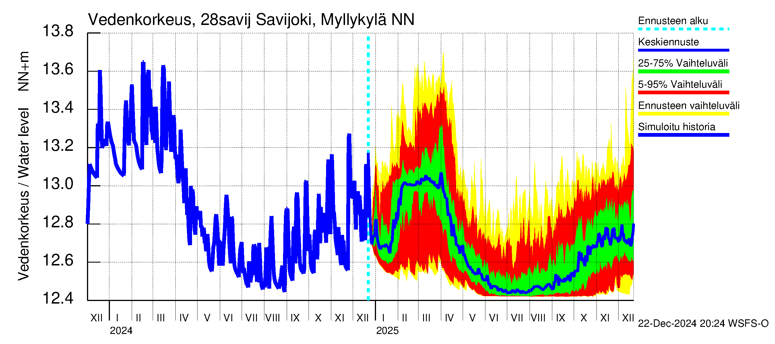 Aurajoen vesistöalue - Savijoki Myllykylä: Vedenkorkeus - jakaumaennuste