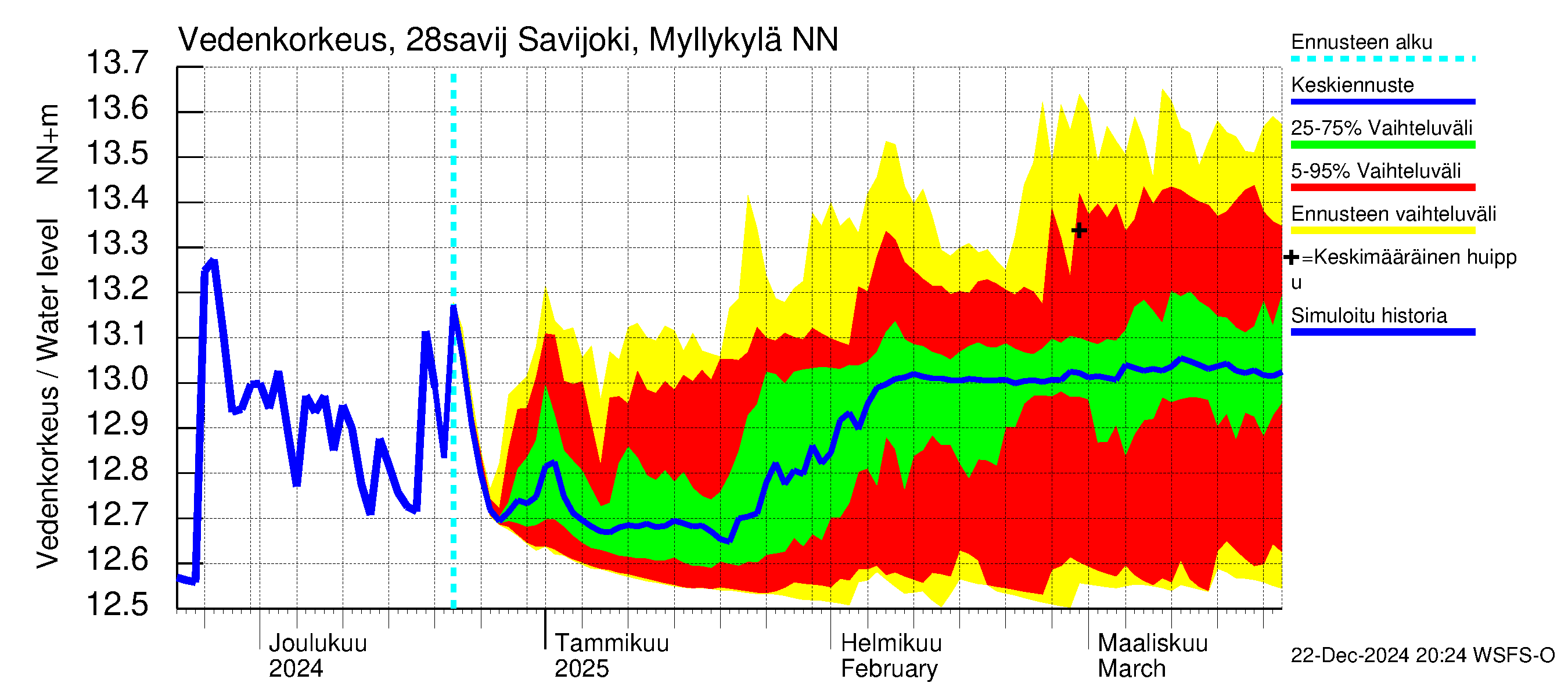 Aurajoen vesistöalue - Savijoki Myllykylä: Vedenkorkeus - jakaumaennuste