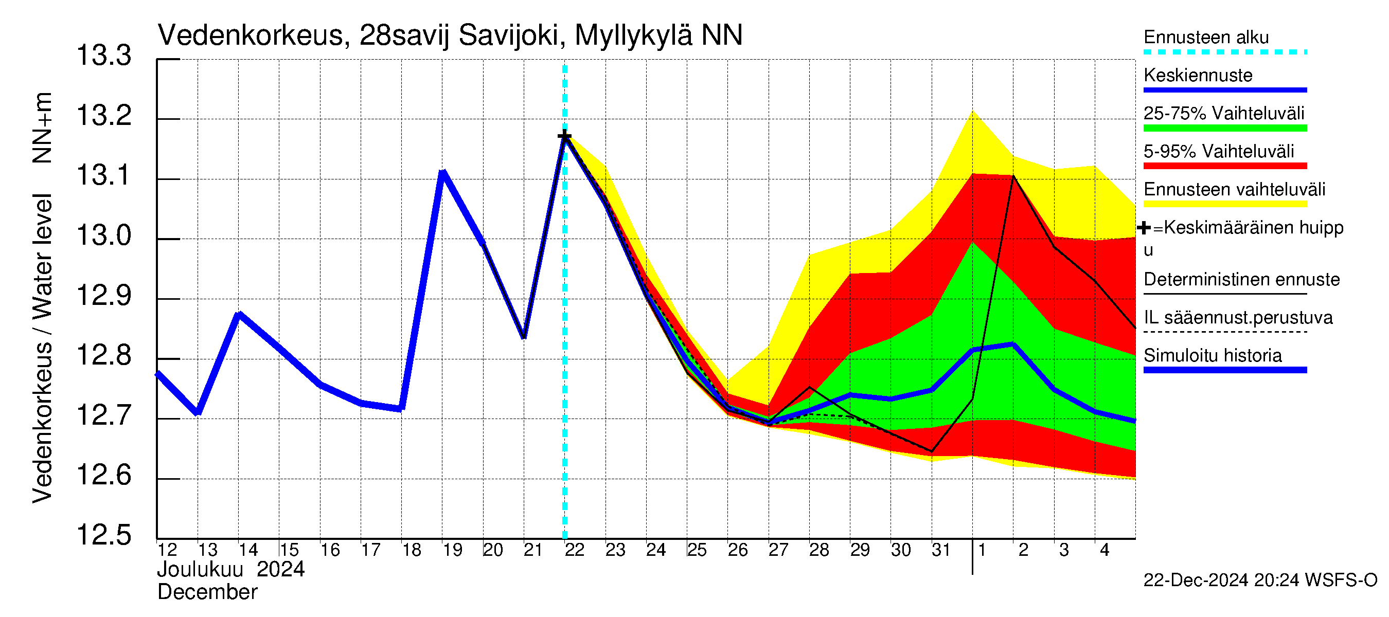 Aurajoen vesistöalue - Savijoki Myllykylä: Vedenkorkeus - jakaumaennuste