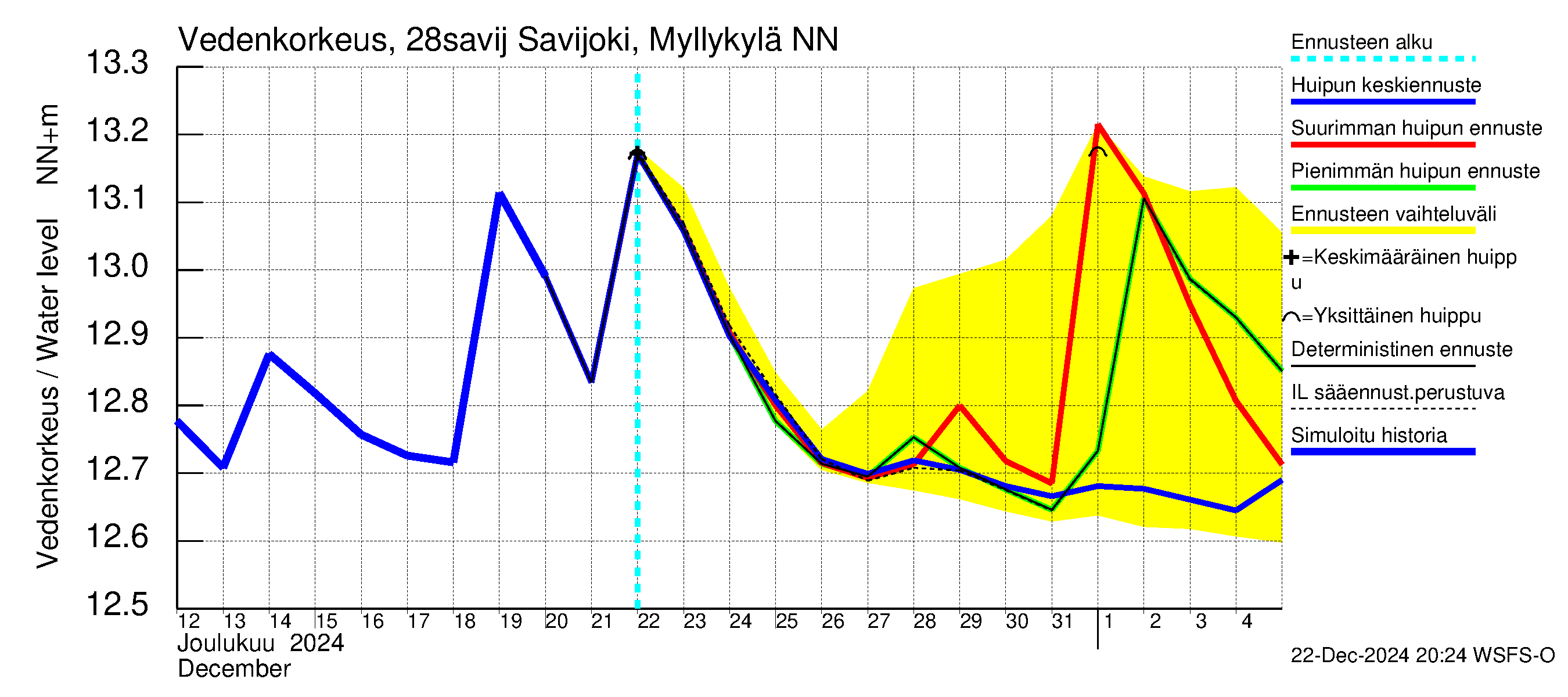 Aurajoen vesistöalue - Savijoki Myllykylä: Vedenkorkeus - huippujen keski- ja ääriennusteet