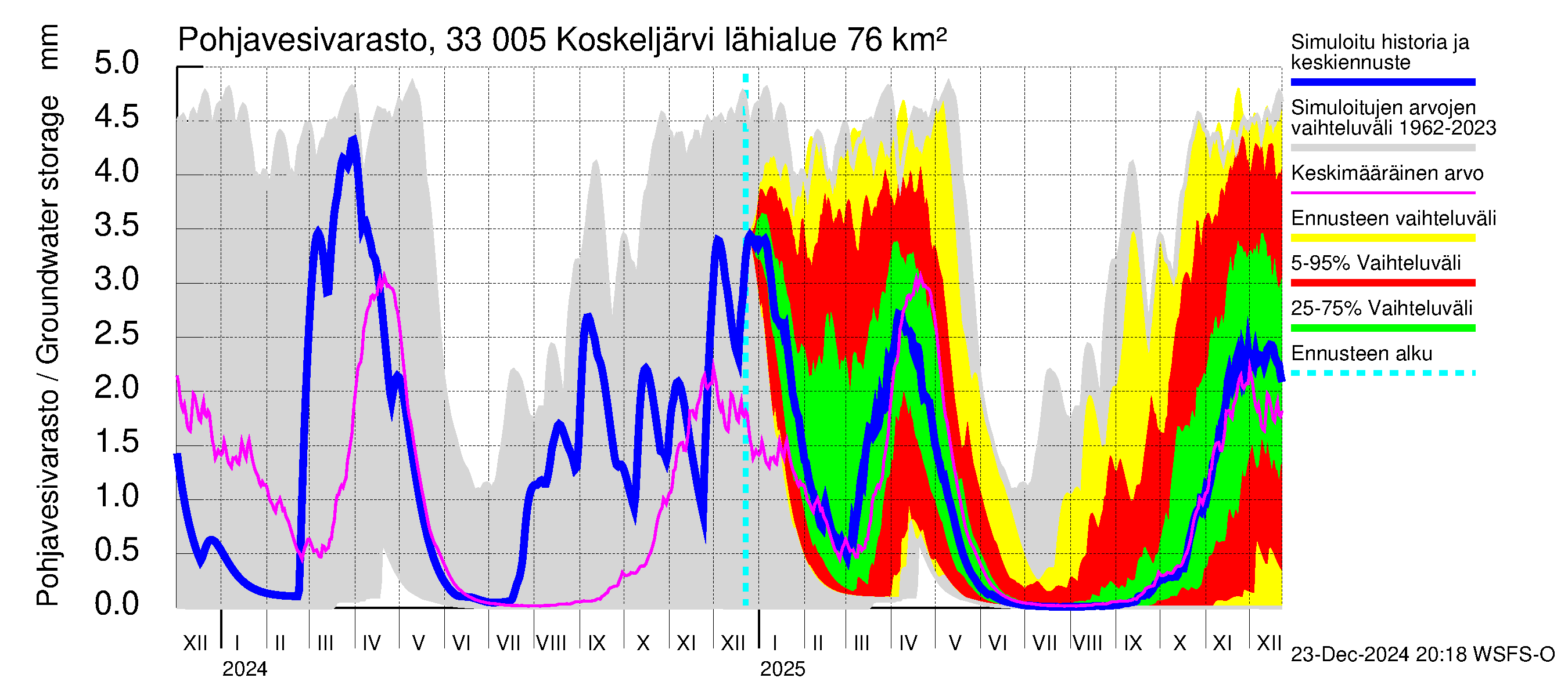 Lapinjoen vesistöalue - Koskeljärvi: Pohjavesivarasto