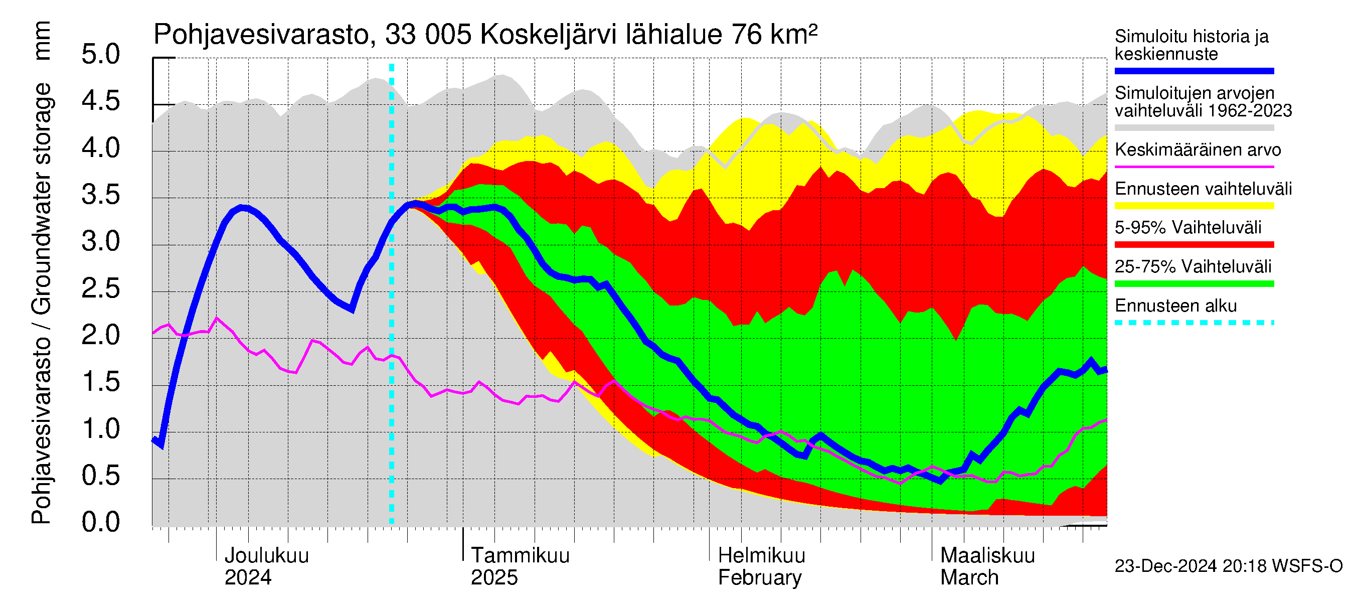 Lapinjoen vesistöalue - Koskeljärvi: Pohjavesivarasto