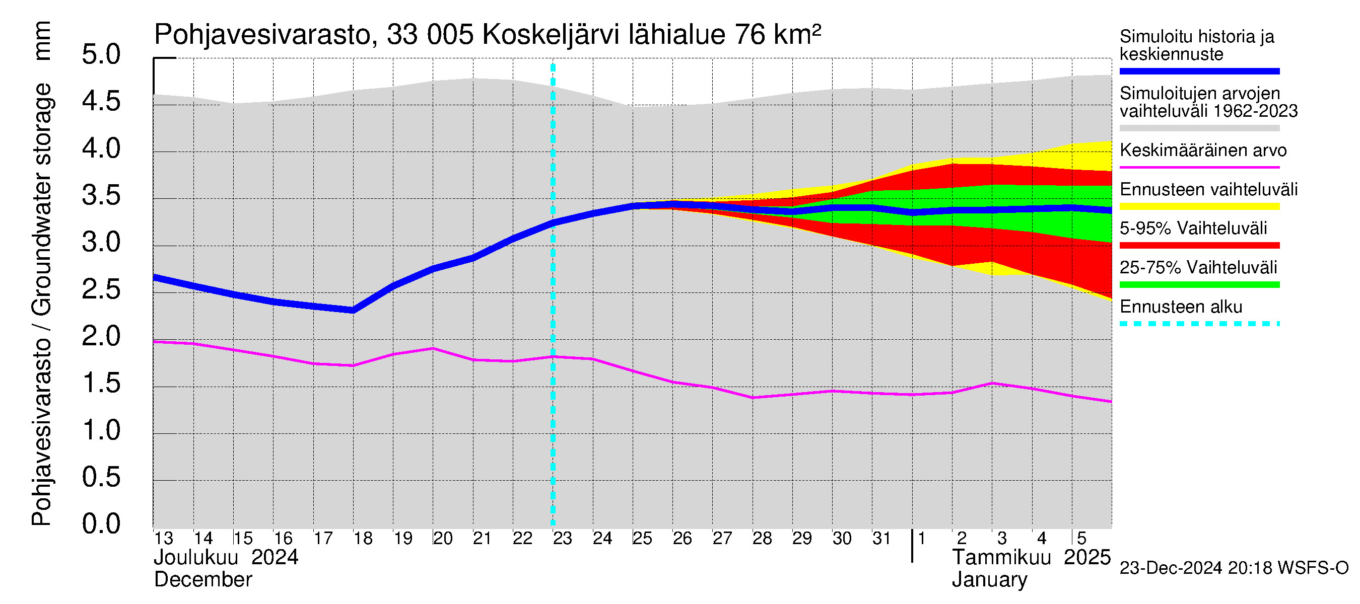 Lapinjoen vesistöalue - Koskeljärvi: Pohjavesivarasto