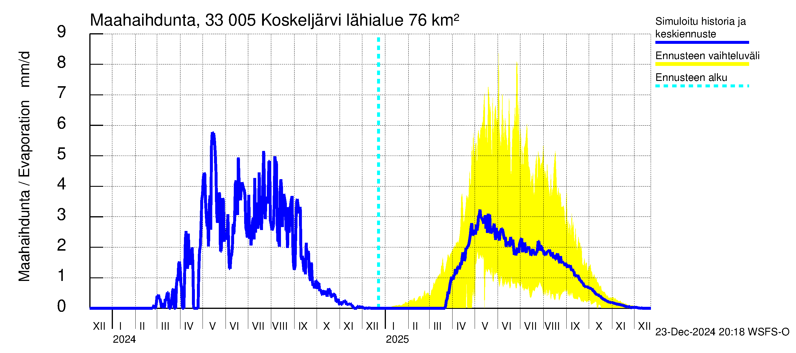 Lapinjoen vesistöalue - Koskeljärvi: Haihdunta maa-alueelta