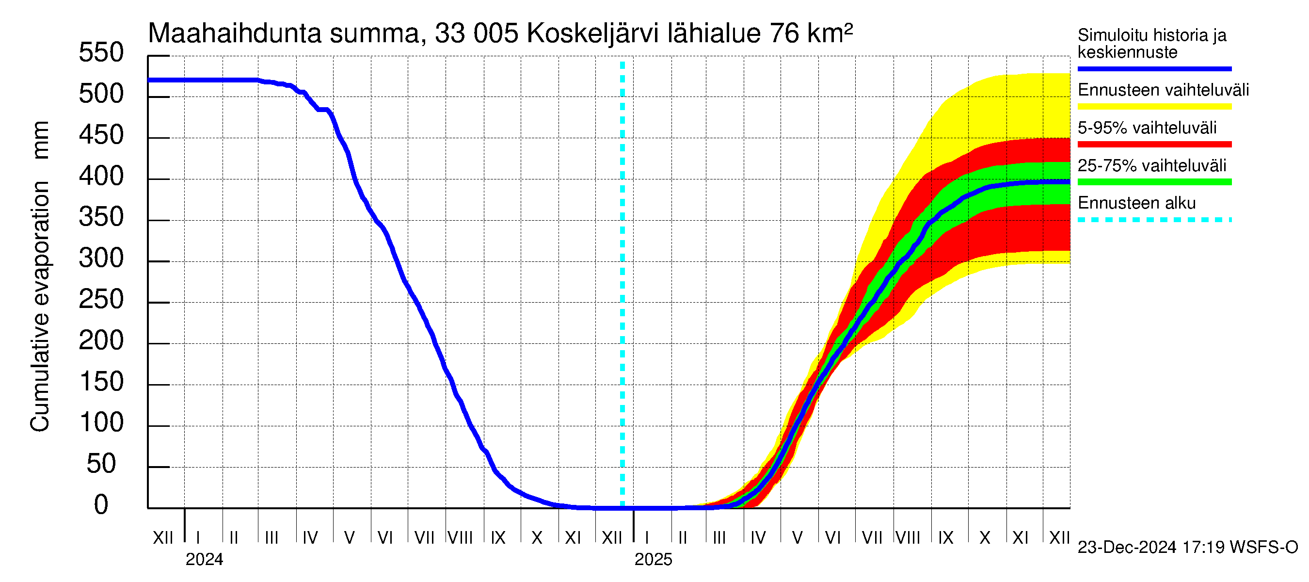 Lapinjoen vesistöalue - Koskeljärvi: Haihdunta maa-alueelta - summa