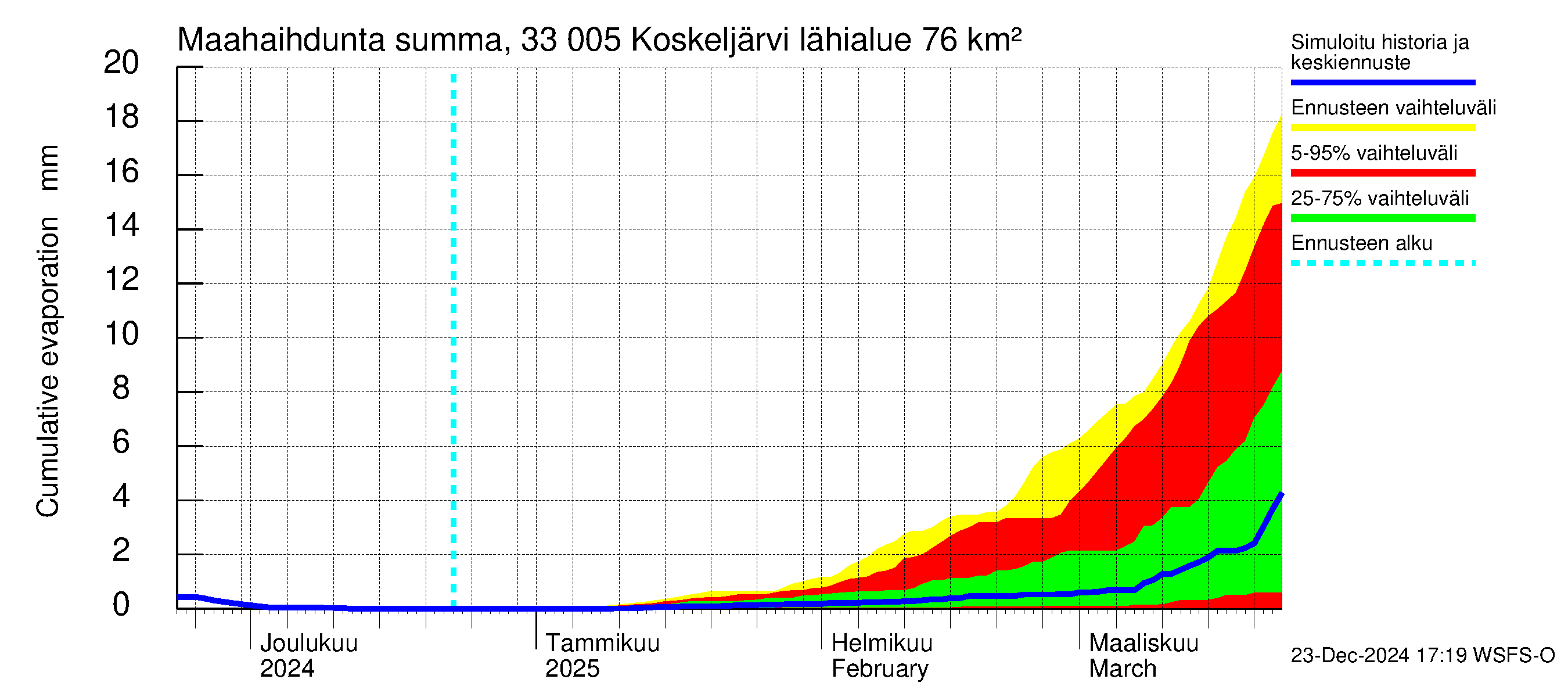 Lapinjoen vesistöalue - Koskeljärvi: Haihdunta maa-alueelta - summa