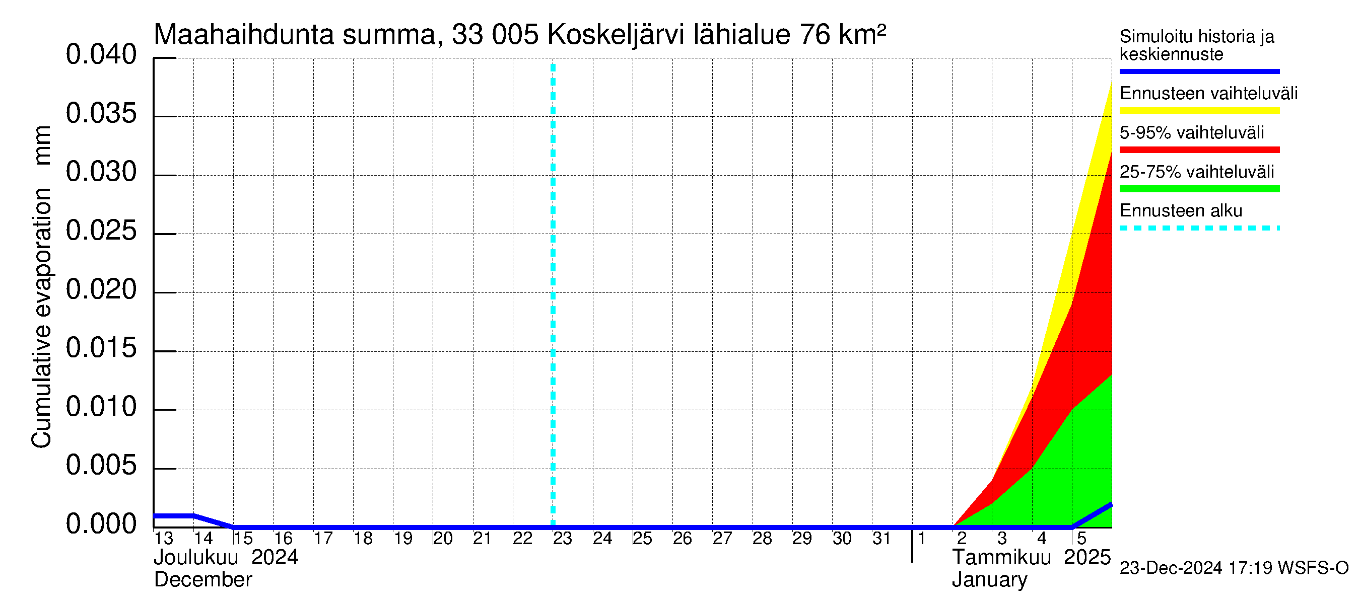 Lapinjoen vesistöalue - Koskeljärvi: Haihdunta maa-alueelta - summa