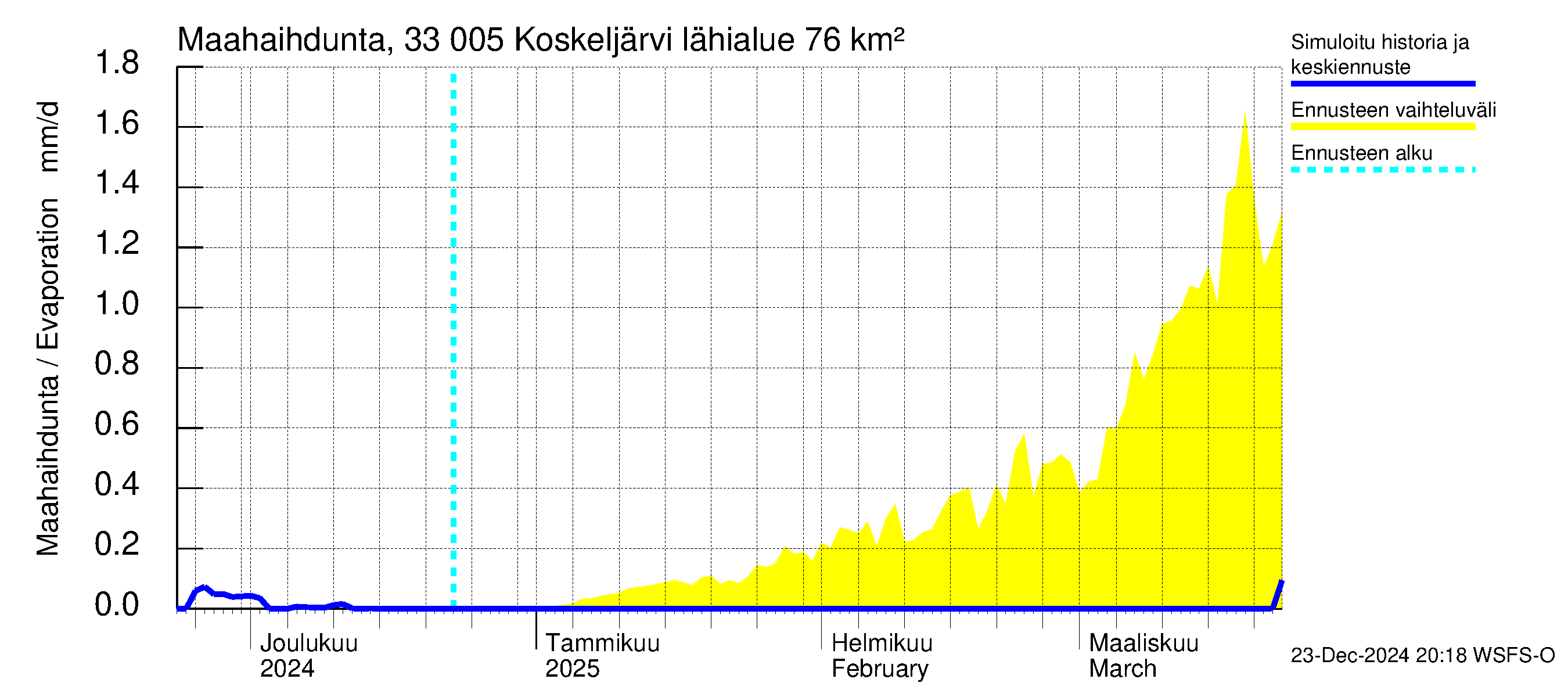 Lapinjoen vesistöalue - Koskeljärvi: Haihdunta maa-alueelta