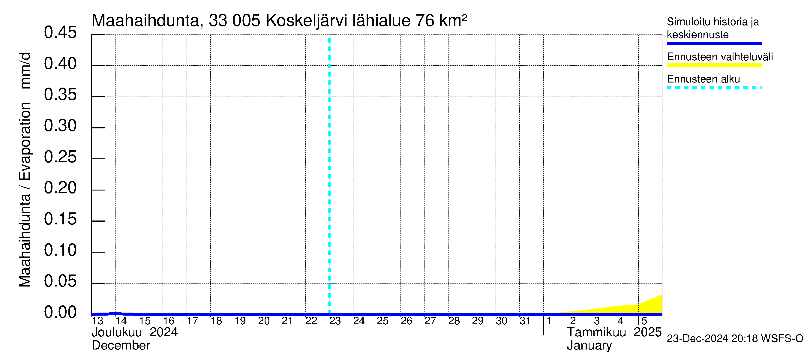 Lapinjoen vesistöalue - Koskeljärvi: Haihdunta maa-alueelta