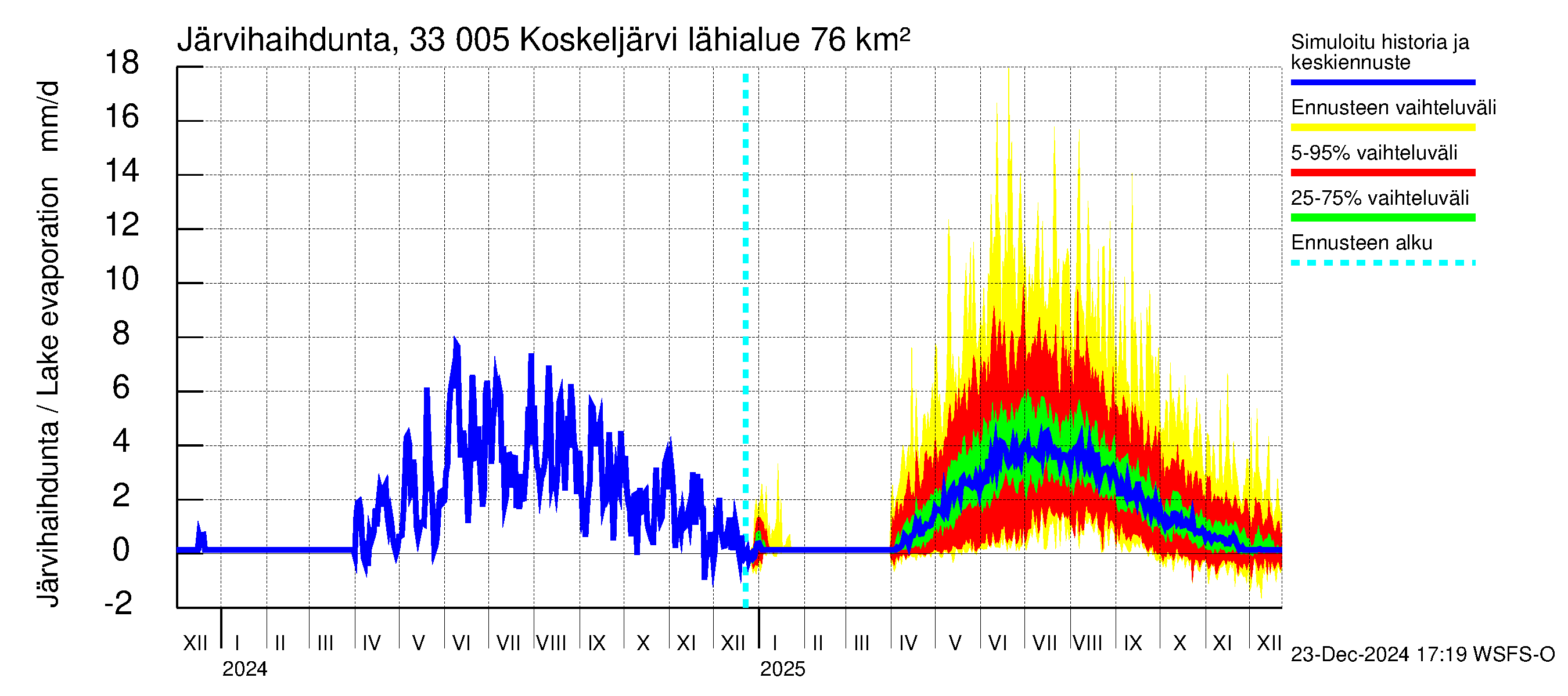 Lapinjoen vesistöalue - Koskeljärvi: Järvihaihdunta