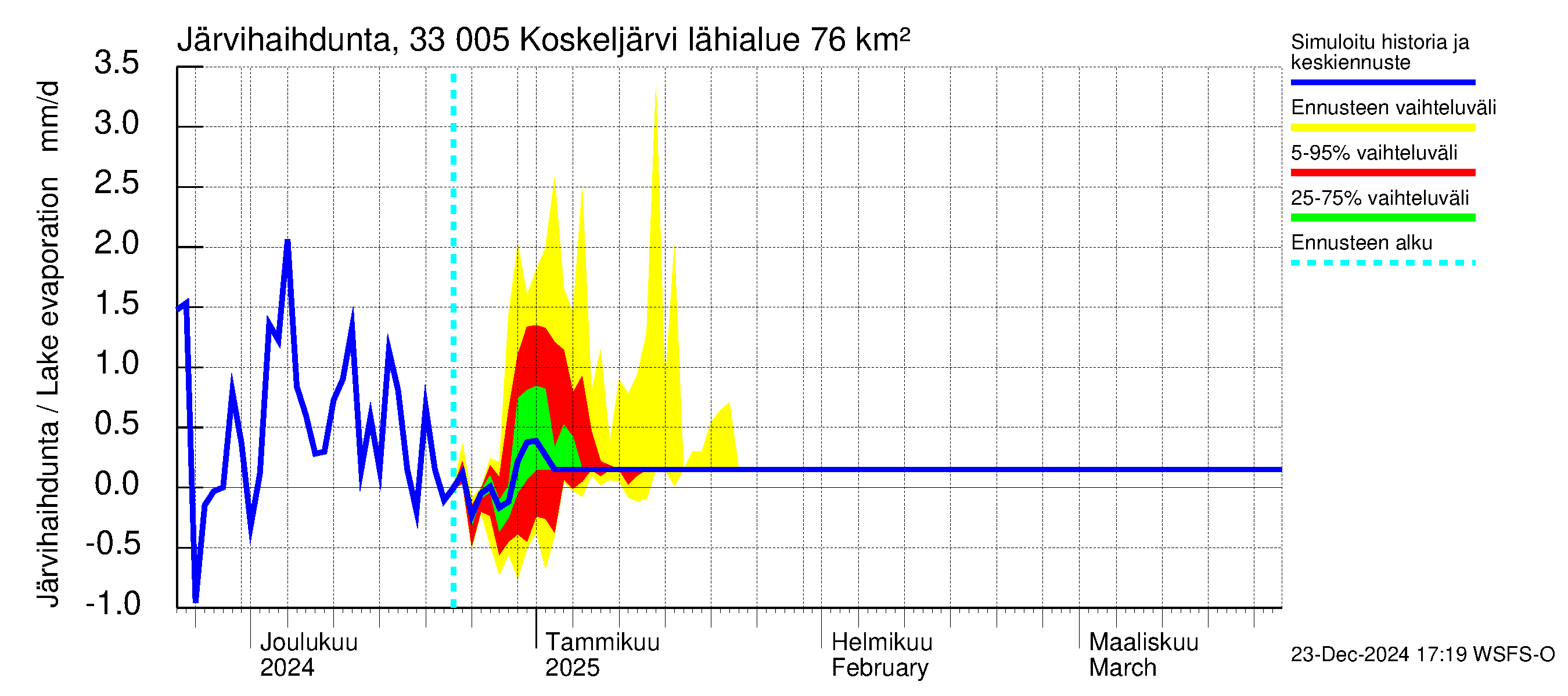 Lapinjoen vesistöalue - Koskeljärvi: Järvihaihdunta