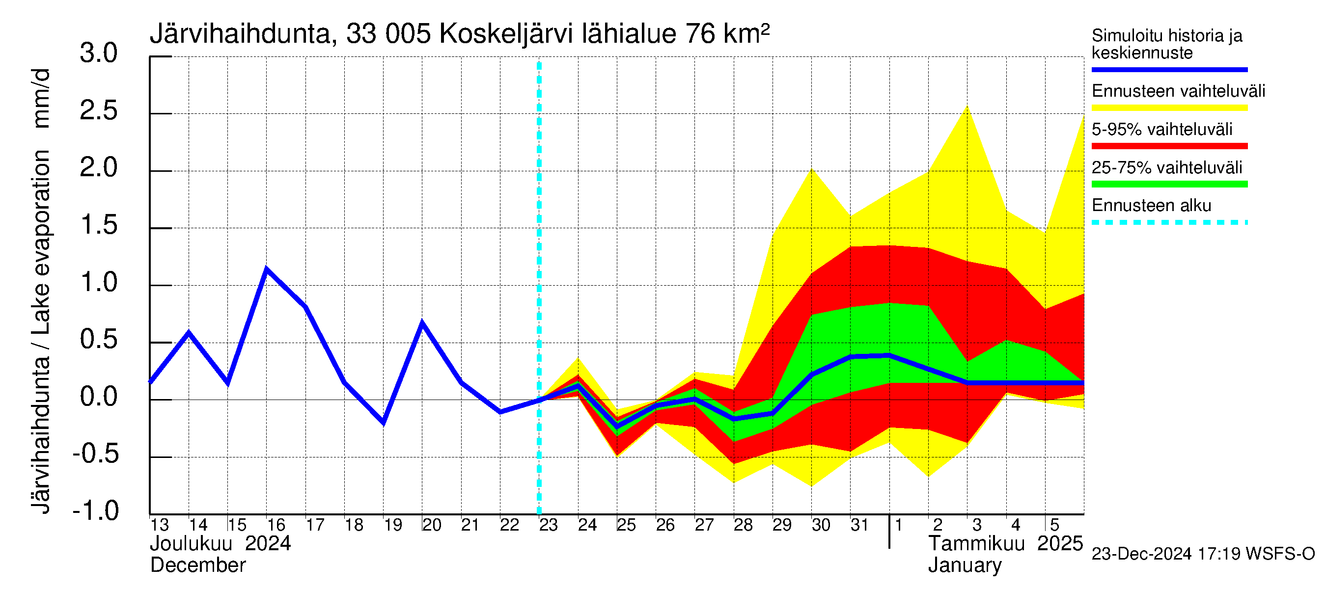 Lapinjoen vesistöalue - Koskeljärvi: Järvihaihdunta