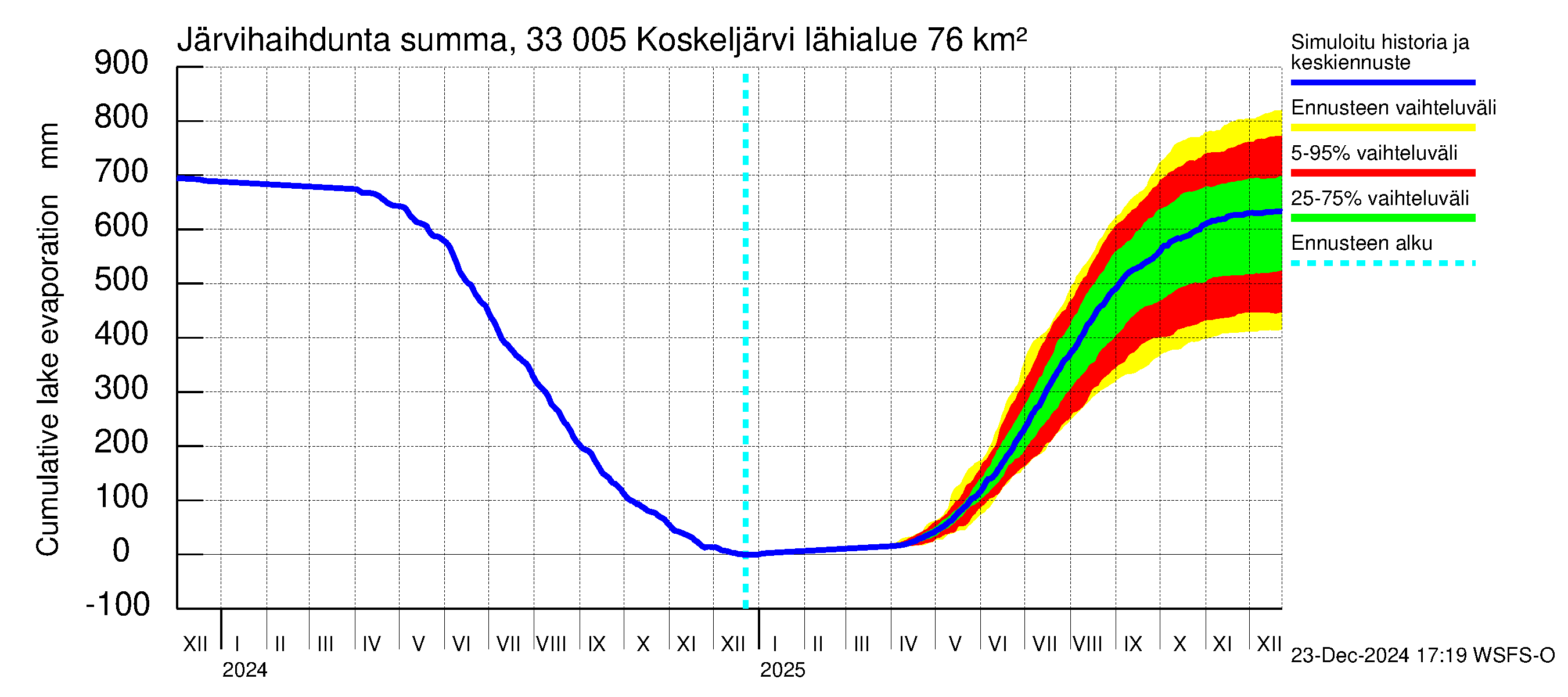 Lapinjoen vesistöalue - Koskeljärvi: Järvihaihdunta - summa