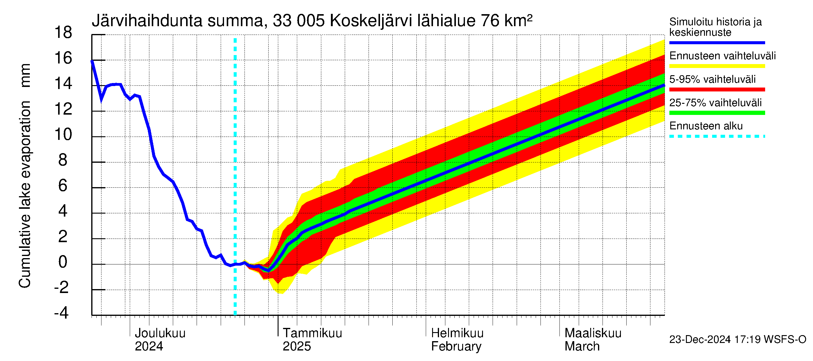 Lapinjoen vesistöalue - Koskeljärvi: Järvihaihdunta - summa