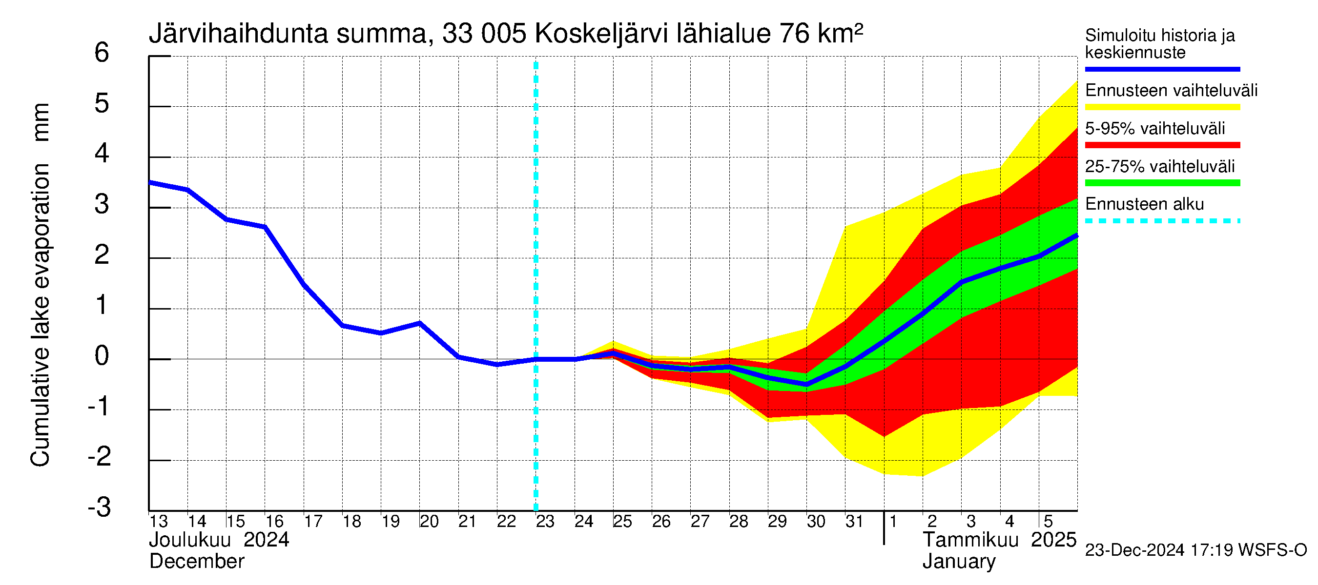 Lapinjoen vesistöalue - Koskeljärvi: Järvihaihdunta - summa