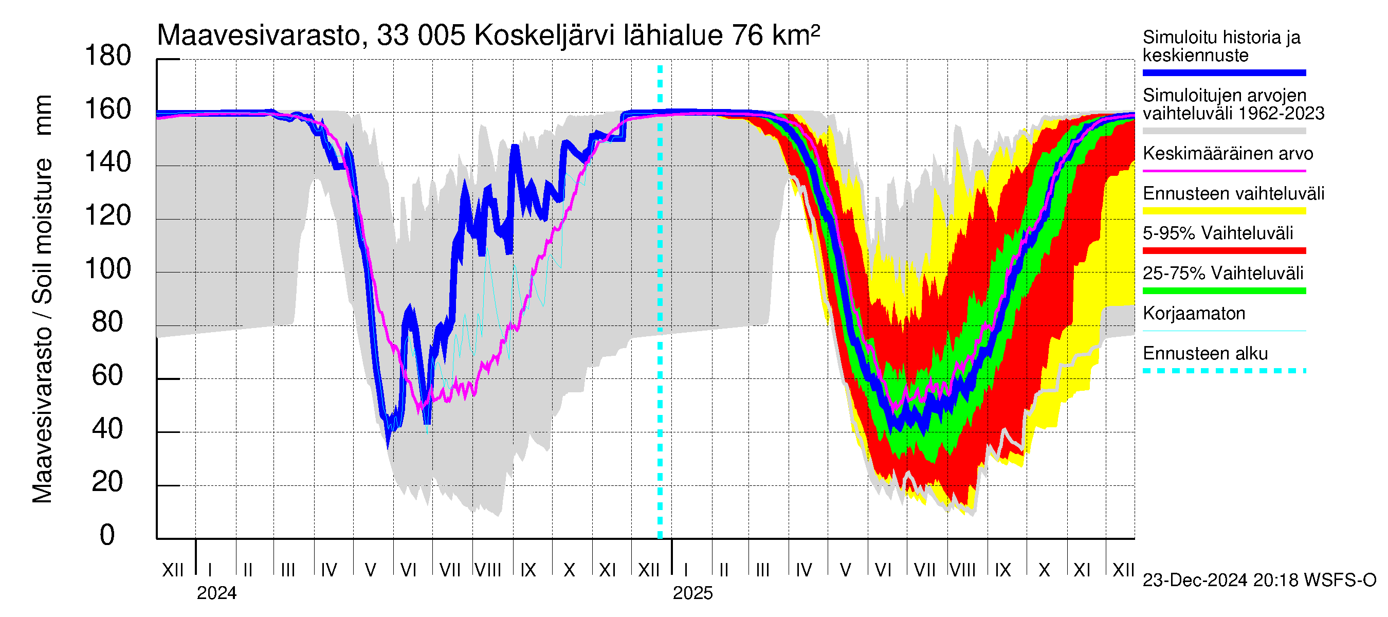 Lapinjoen vesistöalue - Koskeljärvi: Maavesivarasto