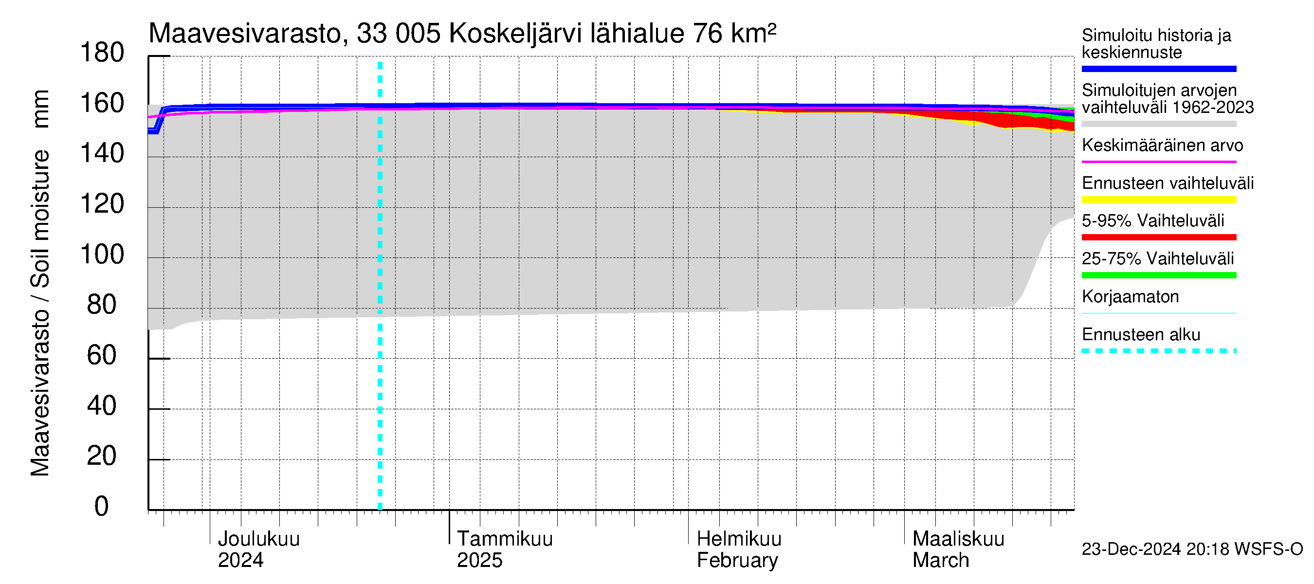 Lapinjoen vesistöalue - Koskeljärvi: Maavesivarasto