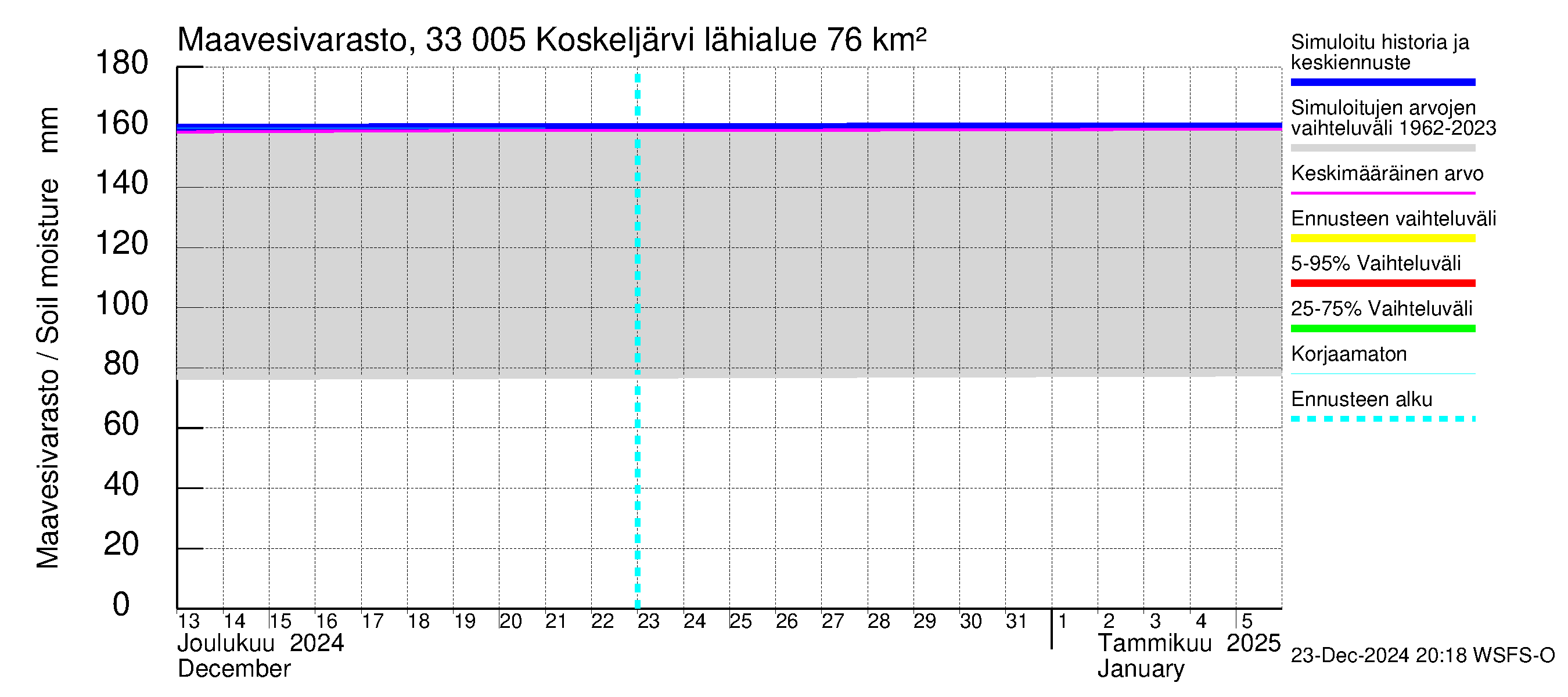 Lapinjoen vesistöalue - Koskeljärvi: Maavesivarasto