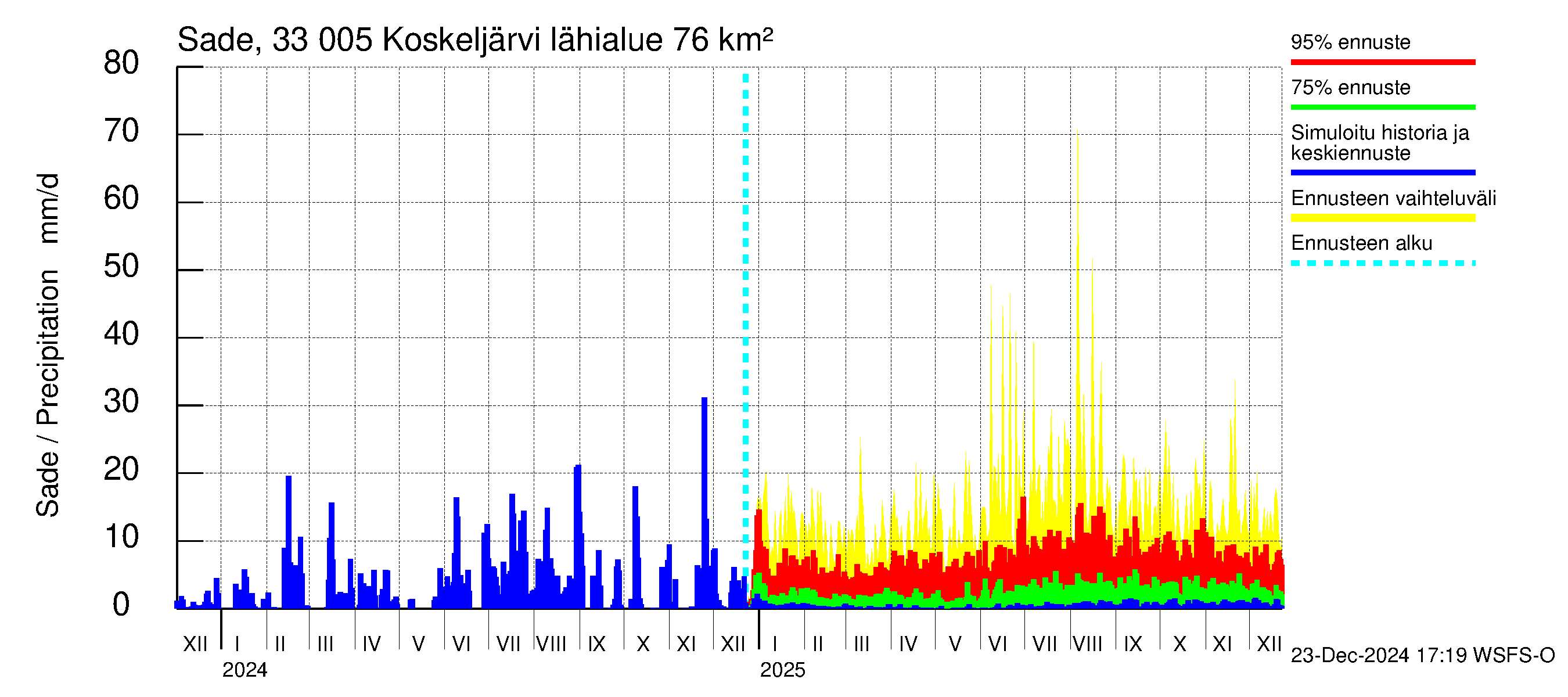 Lapinjoen vesistöalue - Koskeljärvi: Sade