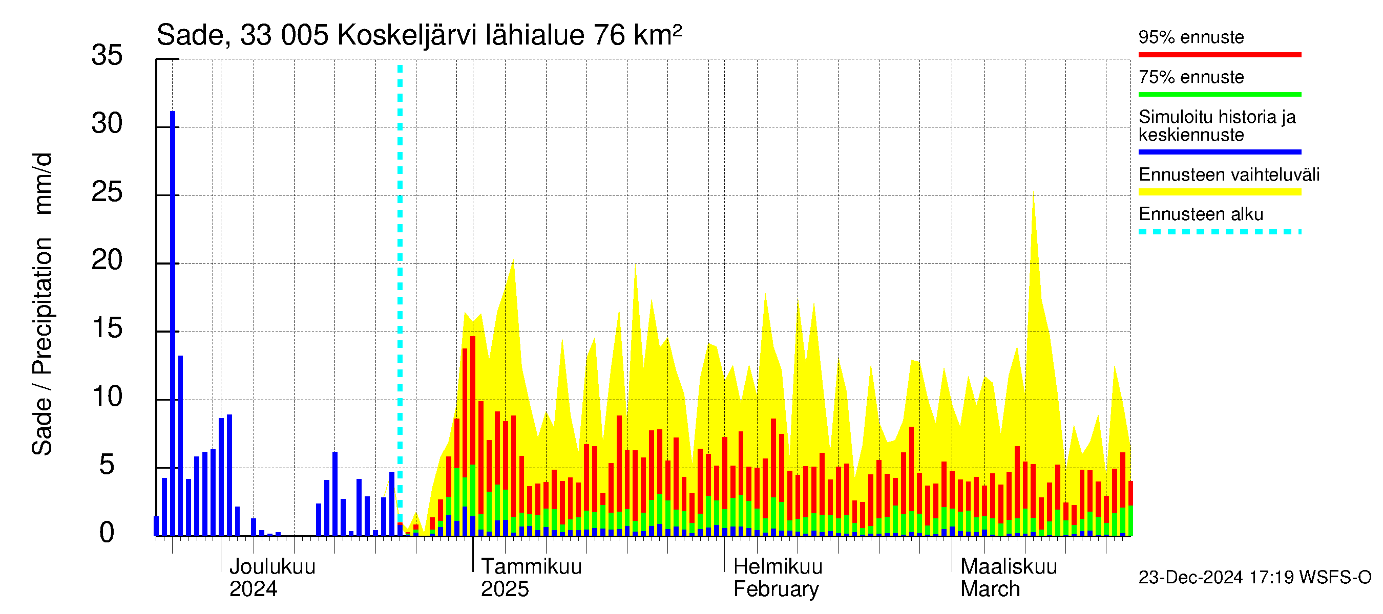 Lapinjoen vesistöalue - Koskeljärvi: Sade