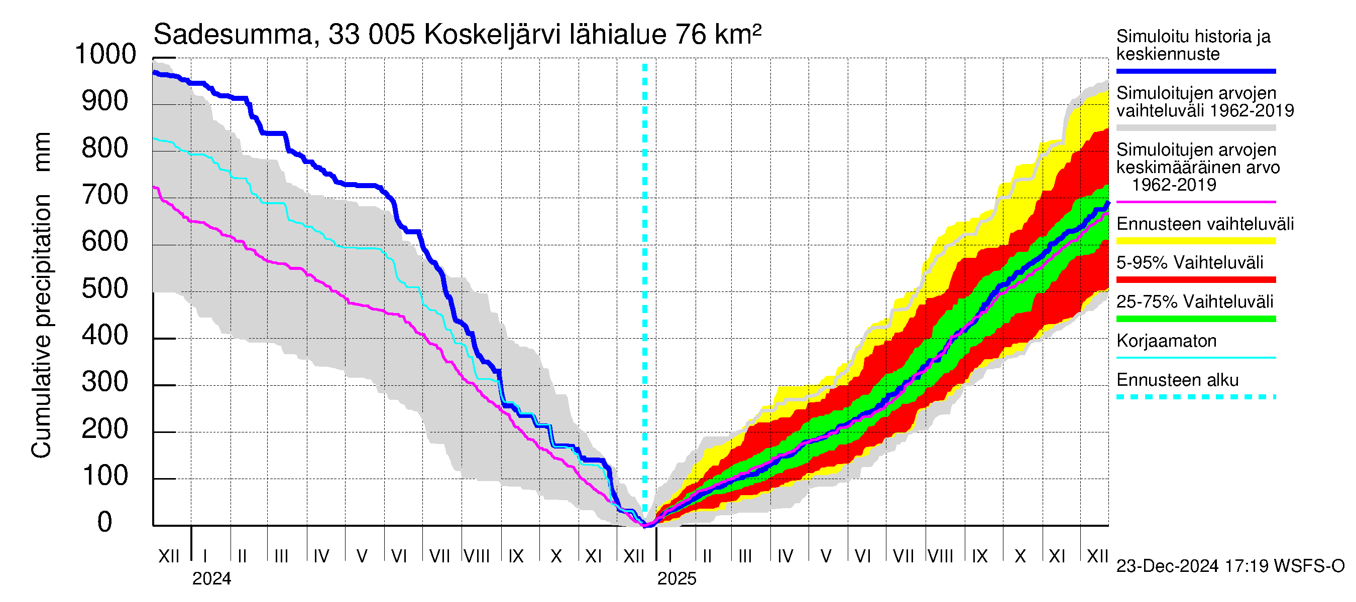 Lapinjoen vesistöalue - Koskeljärvi: Sade - summa