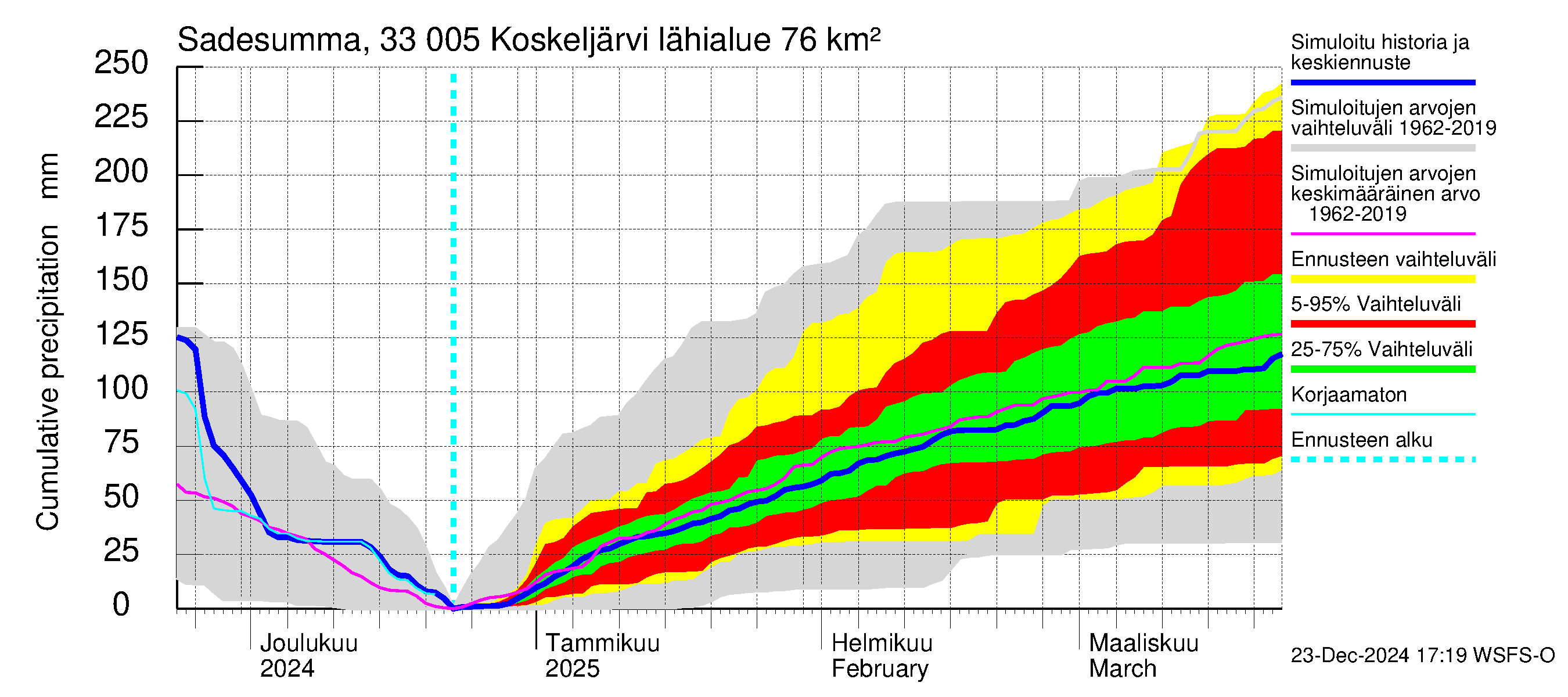 Lapinjoen vesistöalue - Koskeljärvi: Sade - summa