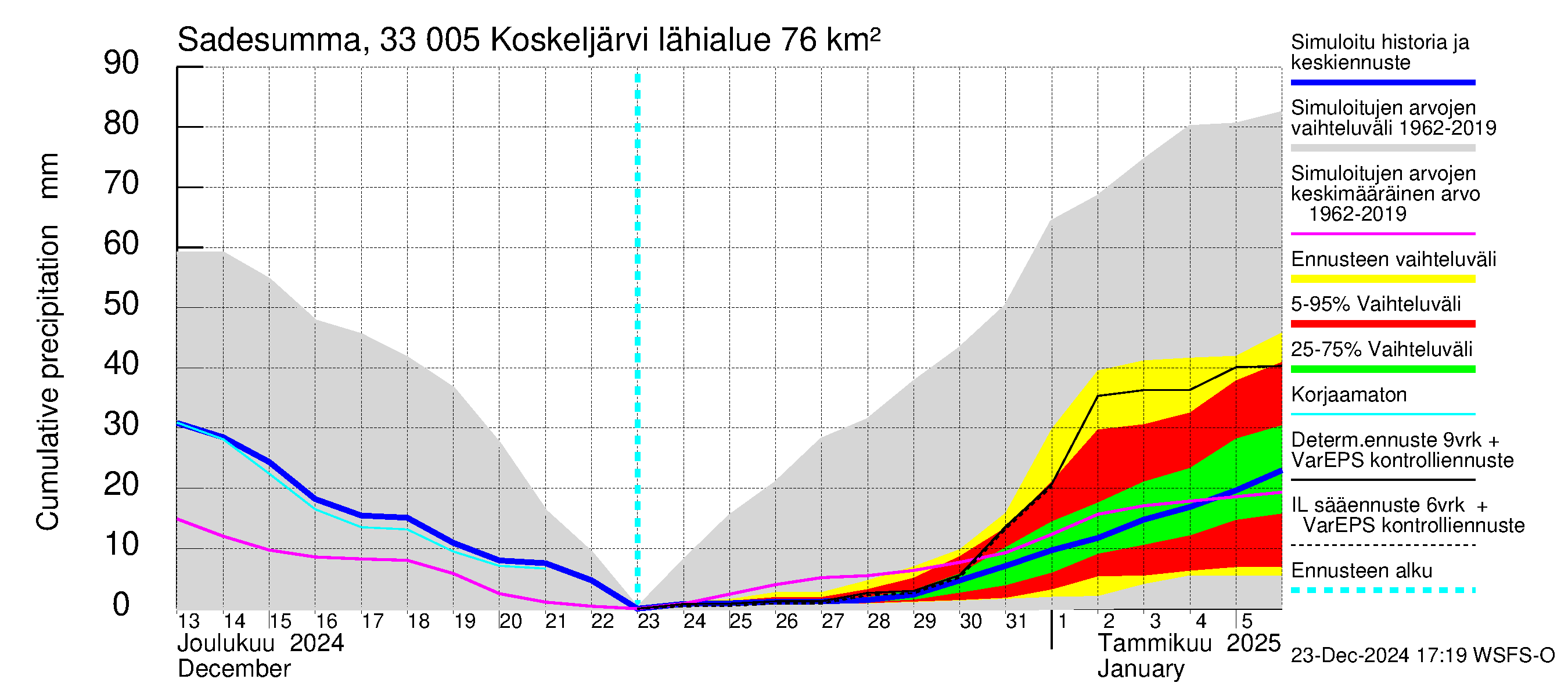 Lapinjoen vesistöalue - Koskeljärvi: Sade - summa