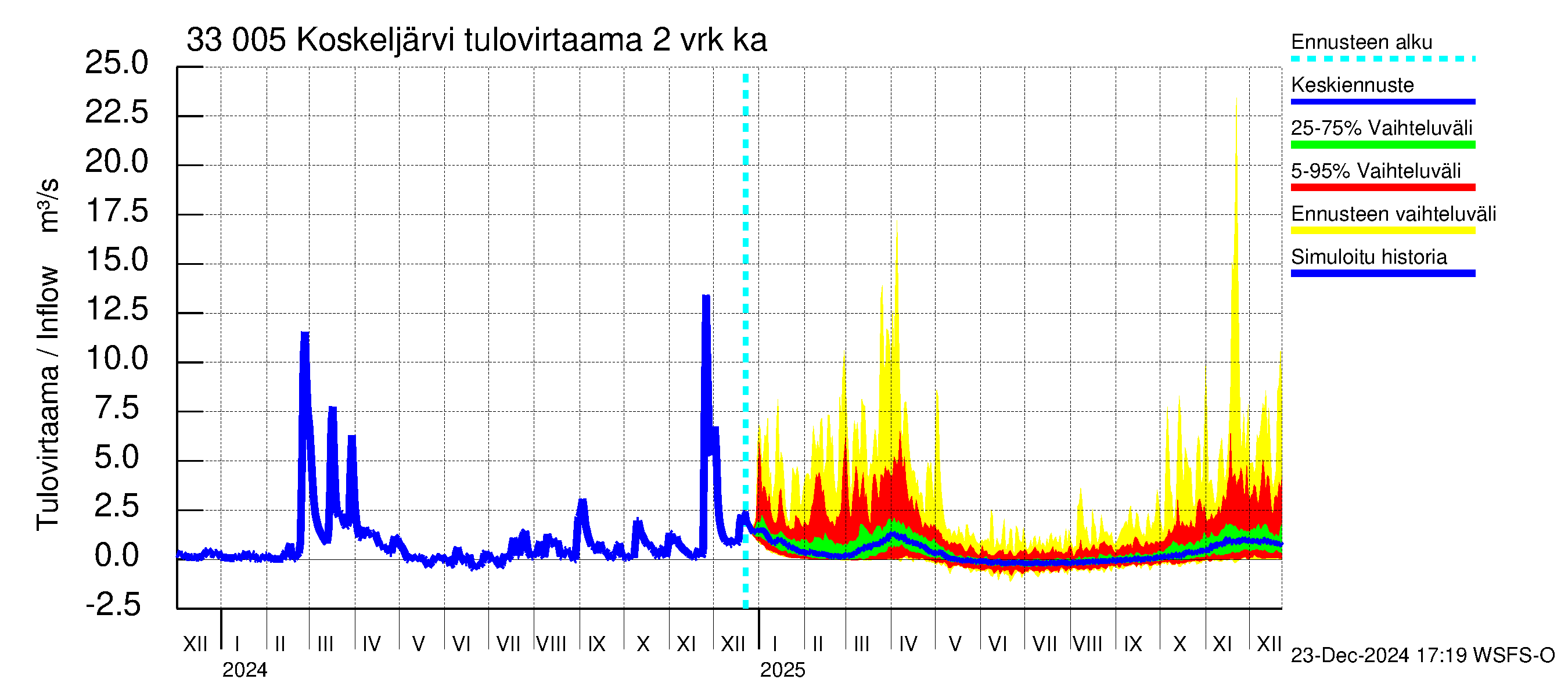 Lapinjoen vesistöalue - Koskeljärvi: Tulovirtaama (usean vuorokauden liukuva keskiarvo) - jakaumaennuste