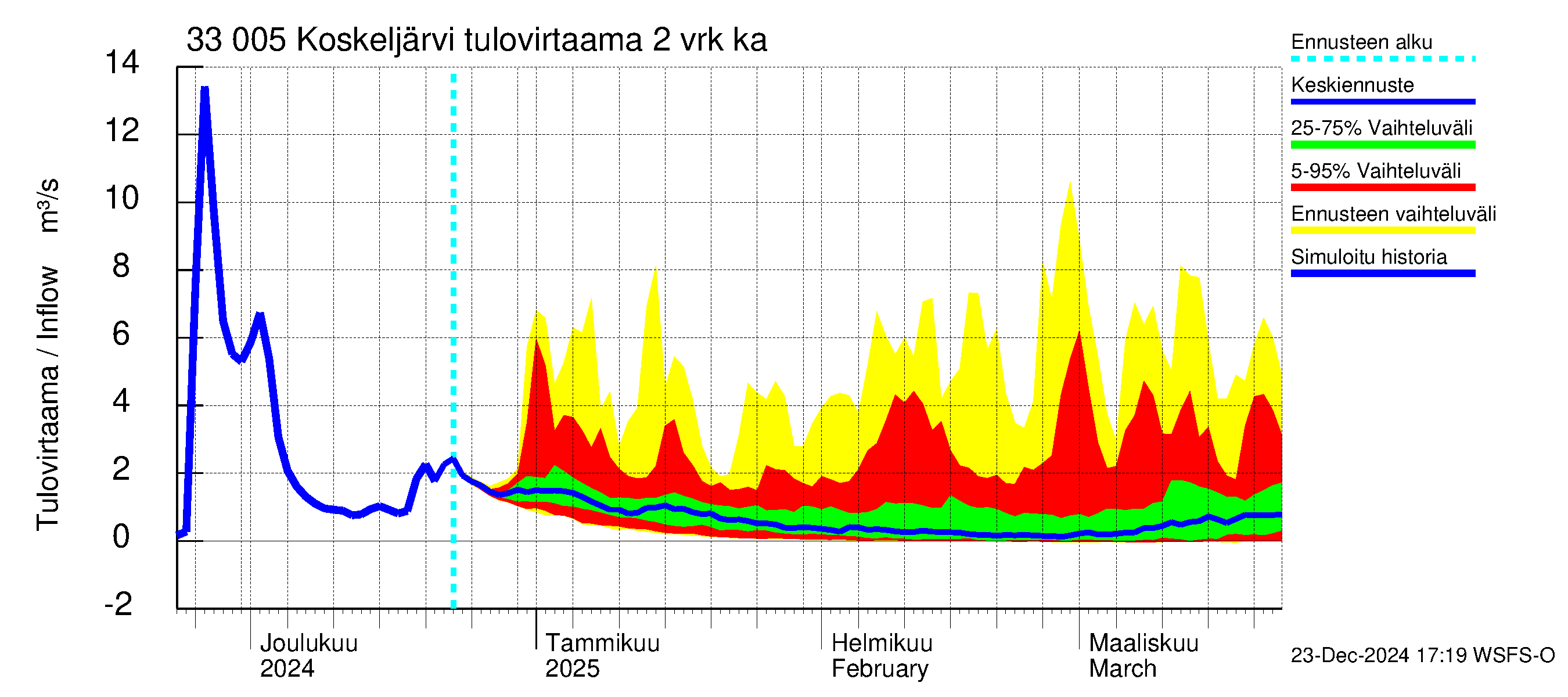 Lapinjoen vesistöalue - Koskeljärvi: Tulovirtaama (usean vuorokauden liukuva keskiarvo) - jakaumaennuste