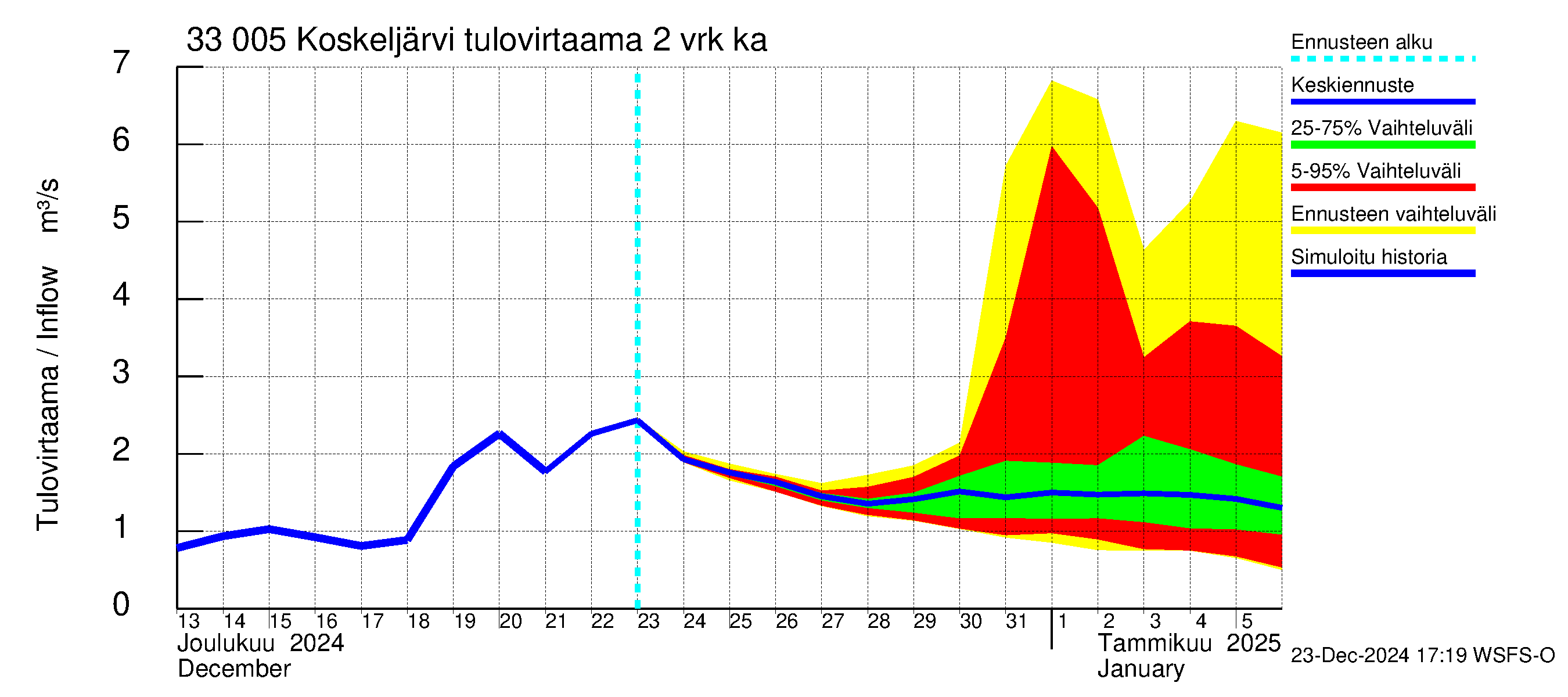 Lapinjoen vesistöalue - Koskeljärvi: Tulovirtaama (usean vuorokauden liukuva keskiarvo) - jakaumaennuste