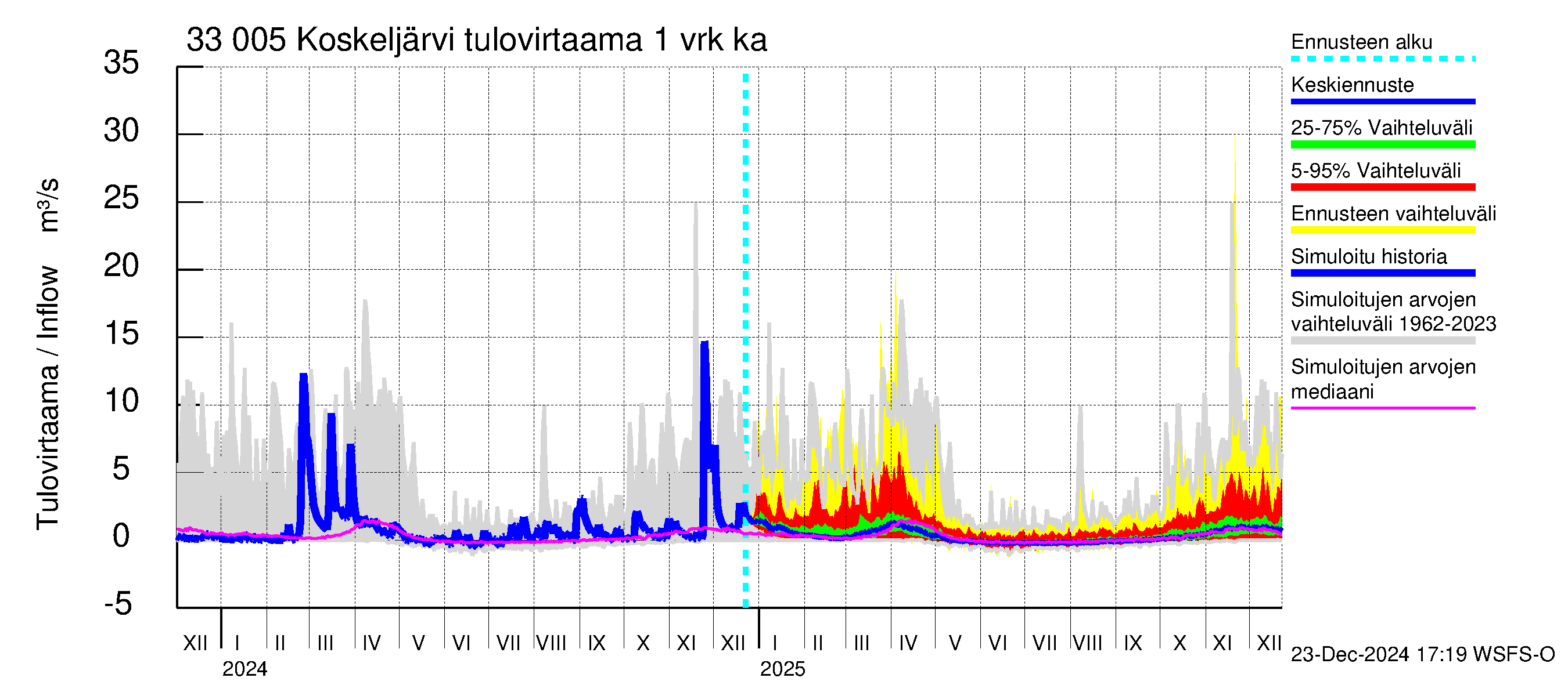 Lapinjoen vesistöalue - Koskeljärvi: Tulovirtaama - jakaumaennuste