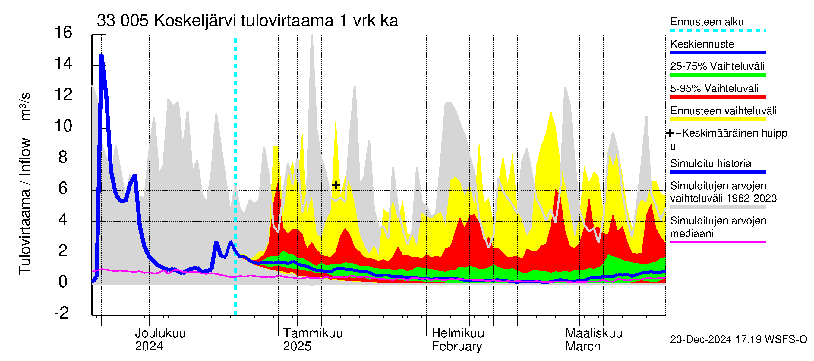 Lapinjoen vesistöalue - Koskeljärvi: Tulovirtaama - jakaumaennuste