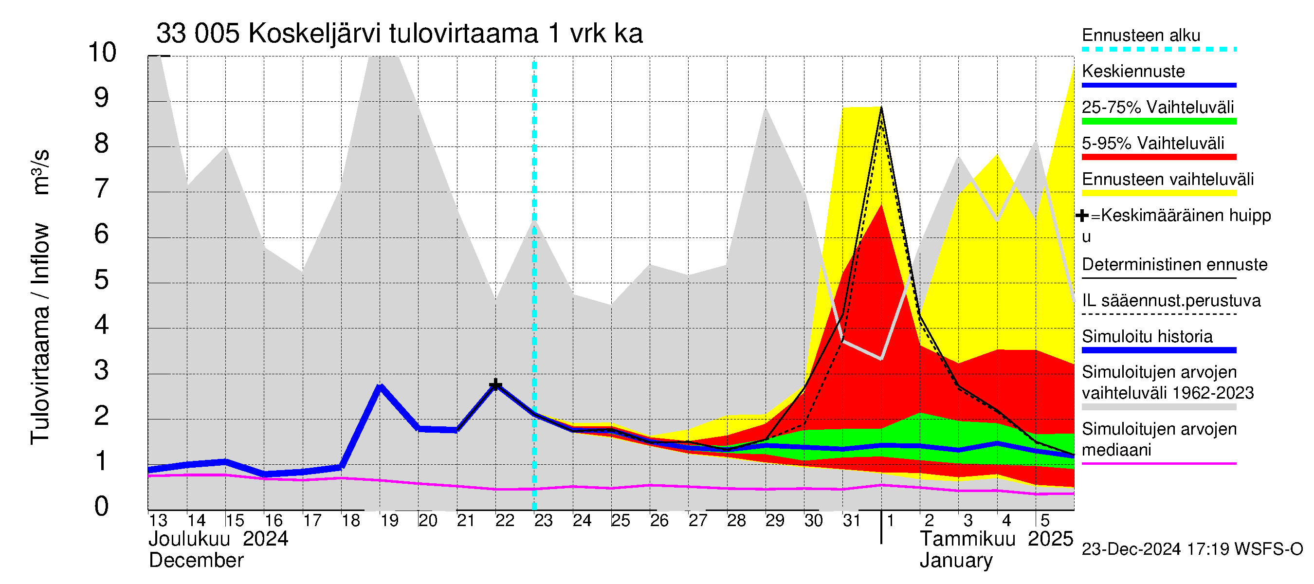 Lapinjoen vesistöalue - Koskeljärvi: Tulovirtaama - jakaumaennuste