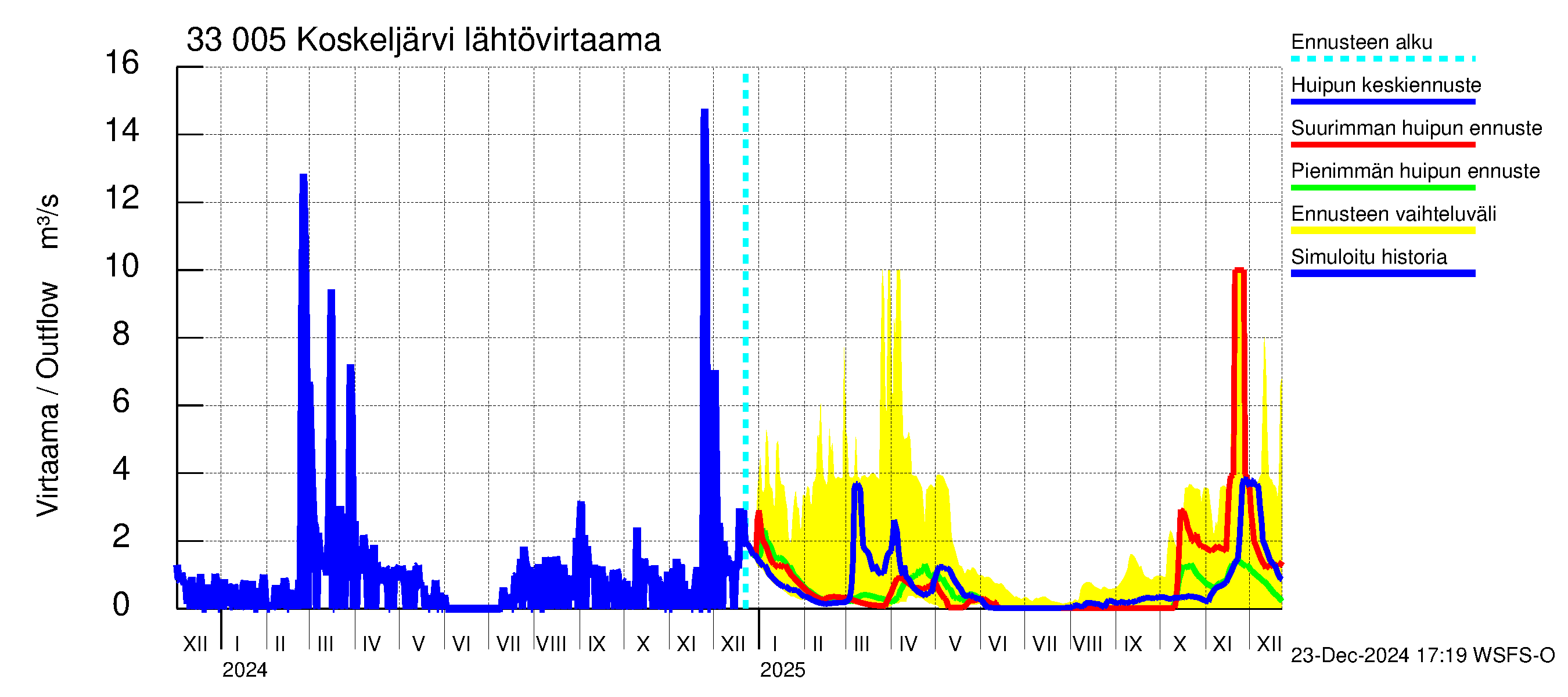 Lapinjoen vesistöalue - Koskeljärvi: Lähtövirtaama / juoksutus - huippujen keski- ja ääriennusteet