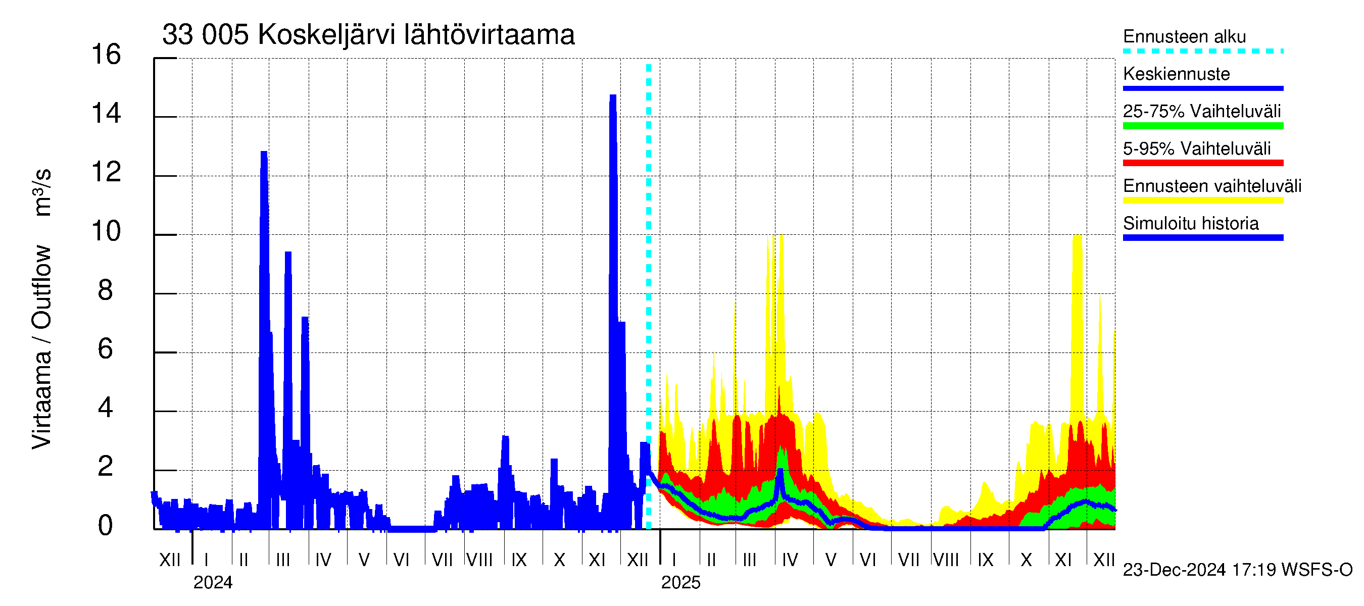 Lapinjoen vesistöalue - Koskeljärvi: Lähtövirtaama / juoksutus - jakaumaennuste