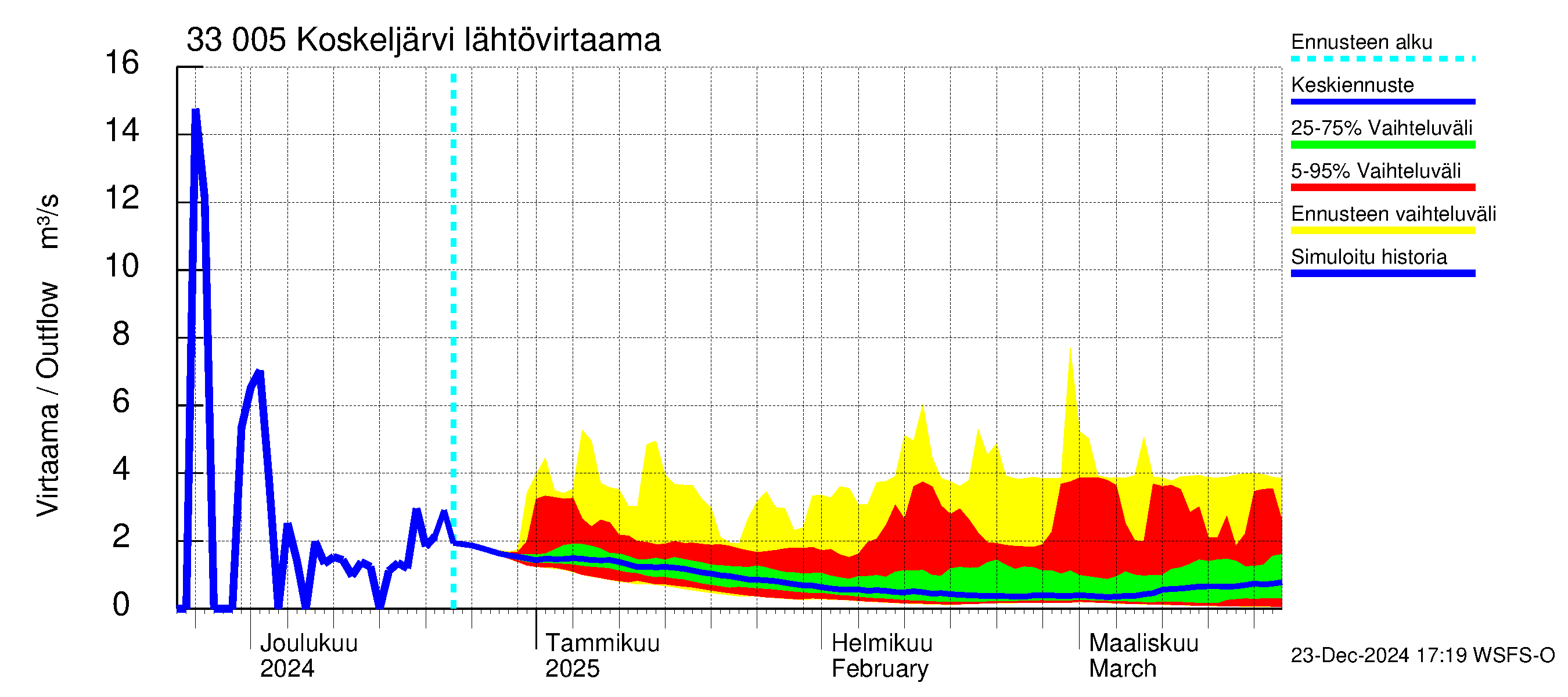 Lapinjoen vesistöalue - Koskeljärvi: Lähtövirtaama / juoksutus - jakaumaennuste