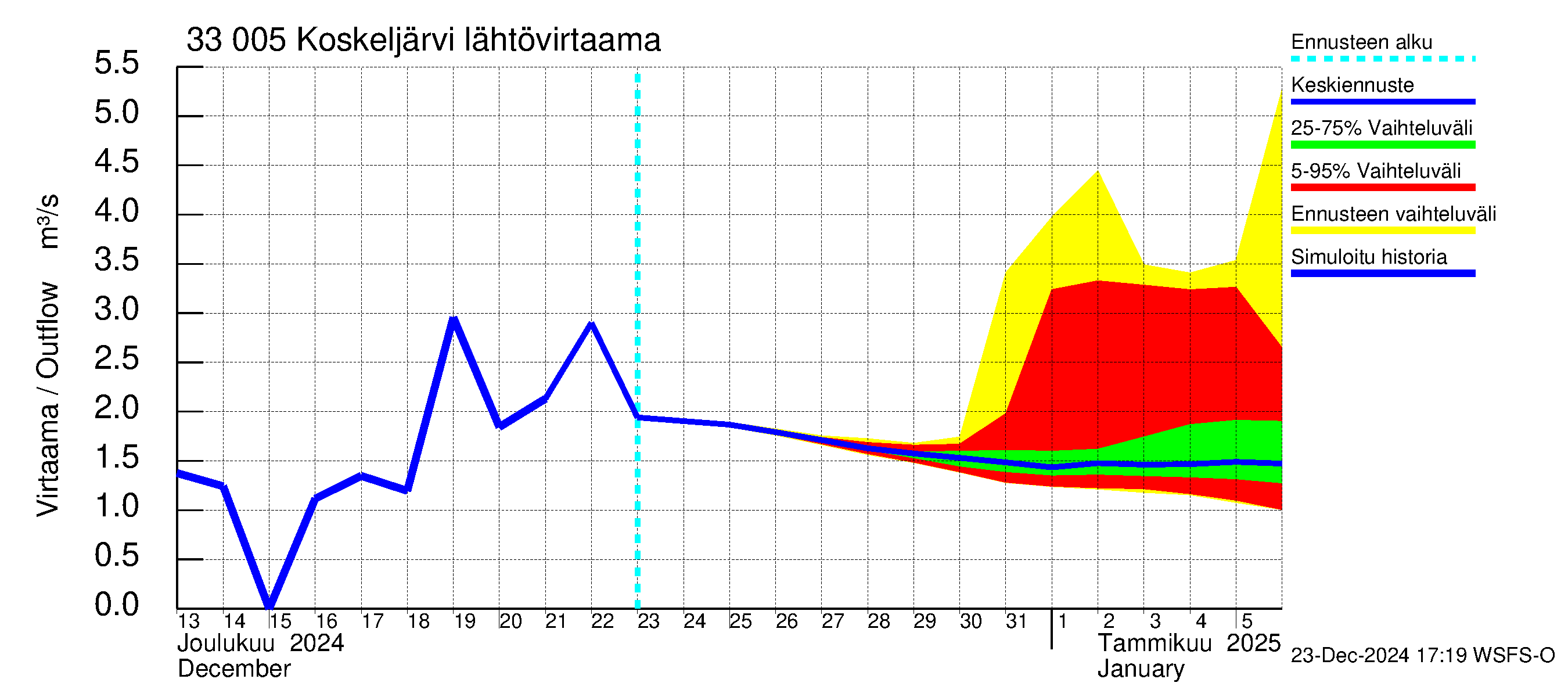 Lapinjoen vesistöalue - Koskeljärvi: Lähtövirtaama / juoksutus - jakaumaennuste